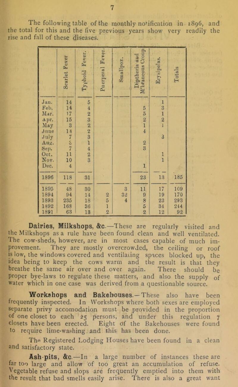 The following table of the monthly notification in 1896, and the total for this and the five previous years show very readily the rise and fall of these diseases. Dairies, Milkshops, &c.—These are regularly visited and the Milkshops as a rule have been found clean and well ventilated. The cow-sheds, however, are in most cases capable of much im- provement. They are mostly overcrowded, the ceiling or roof is low, the windows covered and ventilating spaces blocked up, the idea being to keep the cows warm and the result is that they breathe the same air over and over again. There should be proper bye-laws to regulate these matters, and also the supply 0f water which in one case was derived from a questionable source. Workshops and Bakehouses. —These also have been frequently inspected. In Workshops where both sexes are employed separate privy accomodation must be provided in the proportion of one closet to each 25 persons, and under this regulation 7 closets have been erected. Eight of the Bakehouses were found to require lime-washing and this has been done. Thfi Registered Lodging Houses have been found in a clean and satisfactory state. Ash-pits, &c.—In a large number of instances these are far too large and allow of too great an accumulation of refuse. Vegetable refuse and slops are frequently emptied into them with the result that bad smells easily arise. There is also a great want