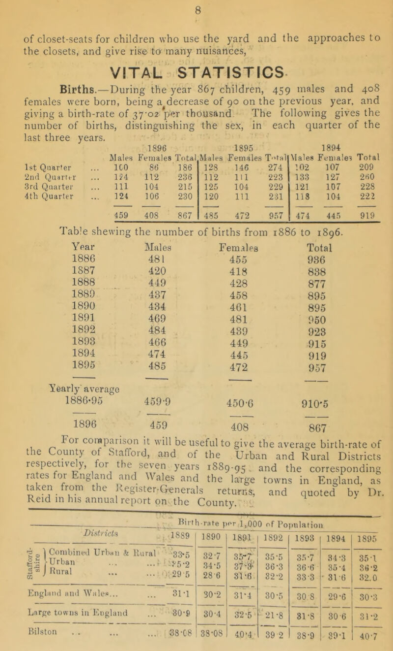 of closet-seats for children who use the yard and the approaches to the closets, and give rise to many nuisances, VITAL STATISTICS Births.—During the year 867 children, 459 males and 408 females were born, being a decrease of 90 on the previous year, and giving a birth-rate of 37-02 per thousand The following gives the number of births, distinguishing the sex, in each quarter of the last three years. 1896 1895 1894 Males Fema es Total Males Fema les Ttal Males Females Total 1st Quarter ICO 86 186 128 146 274 102 107 209 2nd Quarter .. 124 112 236 112 111 223 133 127 260 3rd Quarter .. Ill 104 215 125 104 229 121 107 228 4th Quarter 124 106 230 120 111 231 118 104 222 459 408 867 485 472 957 474 445 919 Table shewing the number of births from 1886 to 1896. Year Males Females Total 188G 481 455 936 1887 420 418 838 1888 449 428 877 1880 437 458 895 1890 434 461 895 1891 469 481 950 1892 484 439 923 1893 466 449 915 1894 474 445 919 1895 485 472 957 Yearly average 1886-95 459-9 450-6 910'5 1896 459 408 867 1 or corapatison it will be useful to give the average birth-rate of the County of Stafford, and of the Urban and Rural Districts respective y, for the seven years 1889-95 and the corresponding rates for England and Wales and the large towns in England, as ^k?”. t,ie Agister-Generals returns, and quoted bv Dr. Reid in his annual report on the County. Birth-rate per 1,000 of Population Districts 1889 1890 1891 1892 1893 1894 1895 'S o } Combined Urban h Rural 0* > Urban 33-5 32-7 35-7 35-5 35-7 34-3 35-1 ss a 1 u 1 uau 35 2 34-5 87-S' 36-3 36-6 35-4 36-2 29 5 286 31-6 32-2 333 • 316 32.0 England and Wales... 31 -1 30-2 31*4 30-5 30 S 29-6 — 30-3 Large towns in England 30-9 30-4 32-5 21-8 31-8 306 312 Bilston . . 38C8 38-08 40-4 39 2 38-9 39-1 40-7