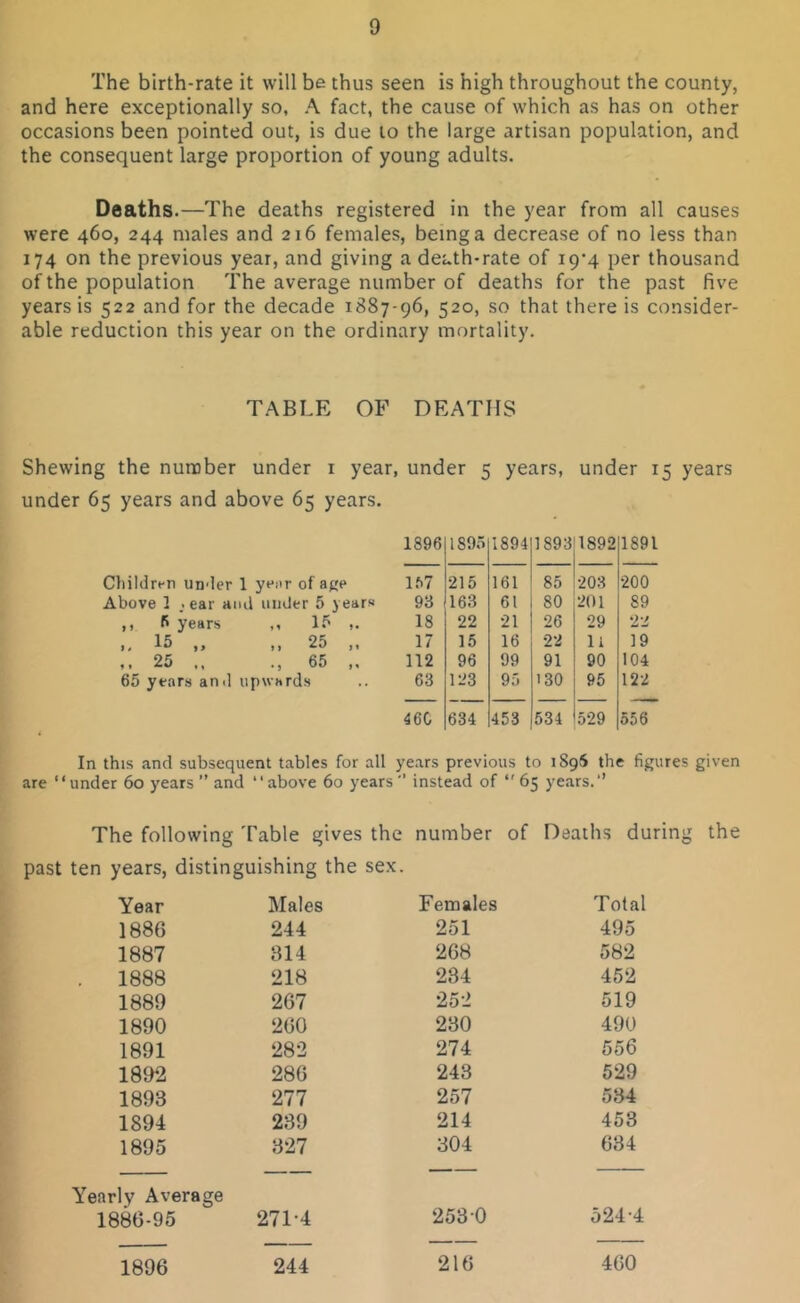 The birth-rate it will be thus seen is high throughout the county, and here exceptionally so, A fact, the cause of which as has on other occasions been pointed out, is due to the large artisan population, and the consequent large proportion of young adults. Deaths.—The deaths registered in the year from all causes were 460, 244 males and 216 females, being a decrease of no less than 174 on the previous year, and giving a death-rate of i9’4 per thousand of the population The average number of deaths for the past five years is 522 and for the decade 1887-96, 520, so that there is consider- able reduction this year on the ordinary mortality. TABLE OF DEATHS Shewing the number under 1 year, under 5 years, under 15 years under 65 years and above 65 years. 1896 1895 1894 1S93 1892 1891 Children under 1 yenr of age 157 215 161 85 203 200 Above 1 .ear and under 5 years 93 163 61 80 201 89 ,, fi years ,, 15 ,. 18 22 21 26 29 2*/ 1, 15 ,, ,, 25 ,, 17 15 16 22 li 19 ,. 25 .. ., 65 „ 65 years and upwards 112 96 99 91 90 104 63 123 95 130 95 122 460 634 453 534 529 556 In this and subsequent tables for all years previous to 1896 the figures given are “under 60 years ” and “above 60 years instead of 65 years.1’ The following Table gives the number of Deaths during the past ten years, distinguishing the sex. Year Males Females Total 1886 244 251 495 1887 314 268 582 . 1888 218 234 452 1889 267 252 519 1890 260 230 490 1891 282 274 556 1892 286 243 529 1893 277 257 534 1894 239 214 453 1895 327 304 634 Yearly Average 1886-95 2714 253-0 524-4 1896 244 216 460