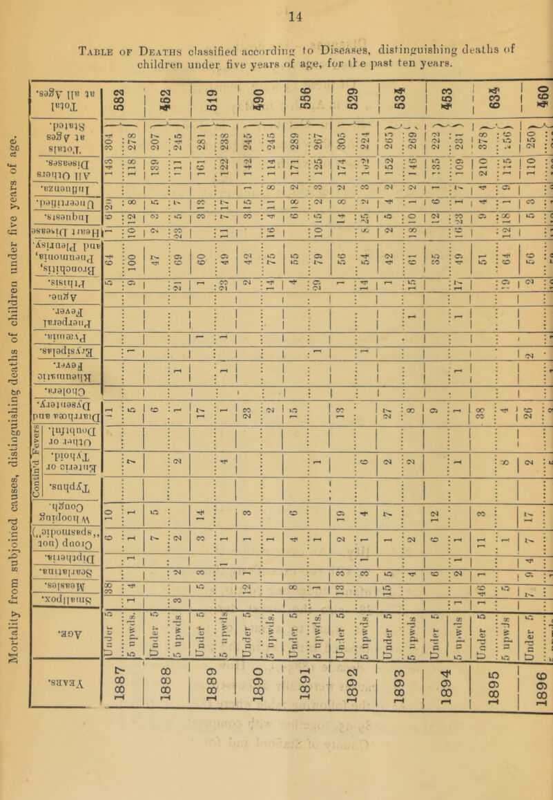 Table of Deaths classified according (o Diseases, distinguishing deaths of children under five years of age, for tie past ten years. Mortality from subjoined causes, distinguishing deaths of children under five years of age. •sa8y pa l^°l 582 452 519 1 o 1 co | CD 1 CO *J< 10 03 *g> ! N CO co 1 co 1 *r< 1 o | S I CO 1 «£ \ •* Is0 1 ** •poWS soSp spuoj, H O CO CO 04 l'- o CM »o <M co 04 co co (M xo Ol to <M 05 CO <N Ih. CO 04 xO o CO rH <M OJ XO CO 04 - S 1 05 I OJ CO 1 04 04 | 04 — ) &T CO 1 4'h 04 1 CO CO 1 o xo 1 xo .< | 04 •SdseesiQ s.i3iuo IIV vO H co | a. T— 1 CO ^ 1 - 2 J 50 04 , Ol 04 1 H rji I r—i r-t 1 rH I r-t xO 1 Tf 04 1 ~ i - OJ o OJ xO CO | xo hh 1 CO - 1 - OS 1 o o 1 — - 1 « 2 | 2 ~ 1 ^ •BZUOtlfjn J 1 1 1 - CO j (M CO | 04 CO , 04 ^ | - | TJ1 CS | •|ir)ipiJ30llfl 04 OO | XO | CO 2 1 -• — | OO rH 1 04 | CO 04 | H rH | O rH j rf rH | CO •sisanbuf X> OJ | CO *0 | CO 1 CO rf | CO «2 1 ^ xO i O 'M ' O | 04 CO 1 05 M 1 OO | xo asBa^iff 4 map O | Cs CO I OJ 1 2 1 2 l 2 1 vO | 04 2 1 2 1 2 I A suuajp pun luouinau^ si} up a O.I g ■H CO o o C- co o co 05 Ol xO xO *C C5 CO XO H* xO 04 rji CO xo CO 05 rr r-H XO CO co xo •sisupp xo ® 1 OJ 1 CO 1 CM OJ 1 | '*• C5 r—' Ol rji j r-H 2 1 2 1 C5 | 04 1 1 1 i 1 1 1 1 1 •J0A0J jvjgcliattj 1 1 1 1 1 1 1 1 1 - 1 1 _ 1 1 1 1 •tiiniSBAJ 1 1 - 1 l 1 1 1 1 1 •svpdisA'jg •— 1 1 1 1 ~ 1 - 1 1 l 1 OJ U0A8 j ouT,iuna!|)j 1 1 1 r* 1 1 r« 1 1 1 1 1 1 1 1 i 1 ~ 1 i •B.I8|Ol|0 •Aaa^uasA'Q ptlB ■PaDlJ.UT^lQ 1 1 1 1 1 1 1 1 1 rH in 1 co i r—1 r-H I— 1 CO 1 04 1 xO 1 CO 1 i e- 1 ** 00 I C5 1 rH 00 CO 1 «o 1 *■ c |Contin’d Fevers •lujiqnoa jo i-iipo 1 1 .10 eusjnjf CM H 1 1 r—» CO 04 04 rH co 04 XI •snqdAx 1 1 ’IJottOQ Jjnidooij \\ o T—< XO  CO C5 H* 04 CO Jh. rH (..oipouisuds,, aoti)daoiQ o rH pH CM CO - - - - 04 - - 04 CO rH r-H rH rH «U9l{jdl(| r—i | 1 _ 1 1 - 1 rH 1 ^ •BUijB|.a!os 1 04 CO 1 ” 1 | CO CO | XO TH I CO 1 04 j O'. r •S0|SVO|\J- 30 CO H | 110 1 CM 1 00 rH j CO 1 2 1 xO I 1 •xodijnms rH co | 1 1 1 ! T 1 •aoy xO u. O ~D 5 03 jr XO xO 0J a D JS i XO •u V a 'Si 2L xO xO *- ZJ 5 D £ i : 10 £ a cr* »o XO u z. c 2> a £ XO XO tm V a & fi £ 5- xO XO u. a. 1 cr. i O XO XO t- <13 a a TJ {? c« 3 xO xO ZJ rz s •sava^ 00 00 rH 00 CO 00 r~i C3 00 00 rH o 03 00 r-1 1891 1892 CO 03 00 -1 03 CO rH lO C33 00 rH CD 00 rH ri