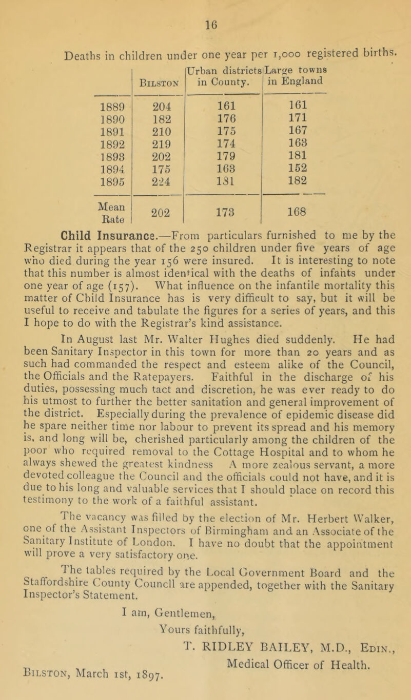 Deaths in children under one year per t,ooo registered births. Bilston Urban districts in County. Large towns in England 1889 204 161 161 1890 182 176 171 1891 210 175 167 1892 219 174 163 1893 202 179 181 1894 175 163 152 1895 224 131 182 Mean Rate 202 173 168 Child Insurance.—From particulars furnished to me by the Registrar it appears that of the 250 children under five years of age who died during the year 156 were insured. It is interesting to note that this number is almost identical with the deaths of infants under one year of age (157). What influence on the infantile mortality this matter of Child Insurance has is very difficult to say, but it will be useful to receive and tabulate the figures for a series of years, and this I hope to do with the Registrar’s kind assistance. In August last Mr. Walter Hughes died suddenly. He had been Sanitary Inspector in this town for more than 20 years and as such had commanded the respect and esteem alike of the Council, the Officials and the Ratepayers. Faithful in the discharge of his duties, possessing much tact and discretion, he was ever ready to do his utmost to further the better sanitation and general improvement of the district. Especially during the prevalence of epidemic disease did he spare neither time nor labour to prevent its spread and his memory is, and long will be, cherished particularly among the children of the poor who required removal to the Cottage Hospital and to whom he always shewed the greatest kindness A more zealous servant, a more devoted colleague the Council and the officials could not have, and it is due to his long and valuable services that I should Diace on record this testimony to the work of a faithful assistant. J he vacancy was filled by the election of Mr. Herbert Walker, one of the Assistant Inspectors of Birmingham and an Associate of the Sanitary Institute of Condon. I have no doubt that the appointment will prove a very satisfactory one. 1 he tables required by the Local Government Board and the Staffordshire County Council are appended, together with the Sanitary Inspector’s Statement. I am, Gentlemen, Yours faithfully, T. RIDLEY BAILEY, M.D., Edin., Medical Officer of Health. Bilston, March 1st, 1S97.