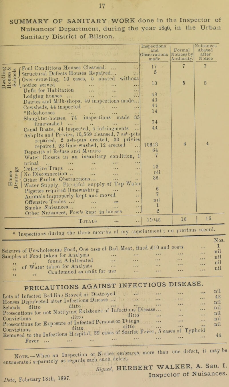 SUMMARY OF SANITARY WORK done in the Inspector of Nuisances’ Department, during the year 1896, in the Urban Sanitary District of Bilston. Inspections and Observations made Formal Notices by Authority. Foul Conditions Houses Cleansed . Structural Defects Houses Repaired. Z 3 -S '| 0 vet - crowding, 10 cases, 5 abated without ^notice served Unfit for Habitation Lodging houses ... Dairies aud Milk-shops, 40 inspections made... Cowsheds, 44 inspected ‘Bakehouses Slaughter-houses, 74 inspections made 35 limewashe t ... Canal Boats, 44 inspec'ed, 4 infringments ... Ashpits aud Privies, 10,569 cleansed, 7 ash-pits repaired, 2 ash-pits erected, 30 privies repaired. 23 lime-washed, 12 erected Deposits of Refuse and Manure Water Closets in au insanitary condition, 1 urinal gj Defective Traps ... 1 * f No Disconnection .. 5'ii Other Ftults, Obstructions... ... t 1 Water Supply, Plentiful supply of Tap Water Pigsties required limewashing Animals improperly kept and moved Offensive Trades ... ... — Smoke Nuisances... ... _ Other Nuisances, Few's kept in houses 17 5 10 Nuisances Abated aftev Notice 43 40 44 14 74 44 10613 34 t 13 nil 36 6 7 ml 1 2 Totals 11045 16 1G it ; no previous record. Seizures of Unwholesome Food, One cise of Bid Meat, fined £10 and costs Samples of Food taken for Analysis found Adulterated of Water taken for Analysis Condemned as unlit for use Nos. 1 nil nil nil nil PRECAUTIONS AGAINST INFECTIOUS DISEASE. ots of Infected Bedding Stoved or Destroyed ouses Disinfected alter Infectious Disease ... iTcutionffar not NotilyS Esistonc, of onvietions ditto ijiuo rosecutious for Exposure of Infected Persons or Things r»«r.o tile Infections H ispitil, 39 case, of Scarlet Vever.'i eases of Typh.nl Fever ... nil 42 nil nil nil ml nil 44 Note.—When an Inspection or Notice embraces, more than one defect, it maybe lamented separately as regards each such delect. Signed, HERBERT WALKER, A. San. I. Inspector of Nuisances. Date, February 18th, 1897.