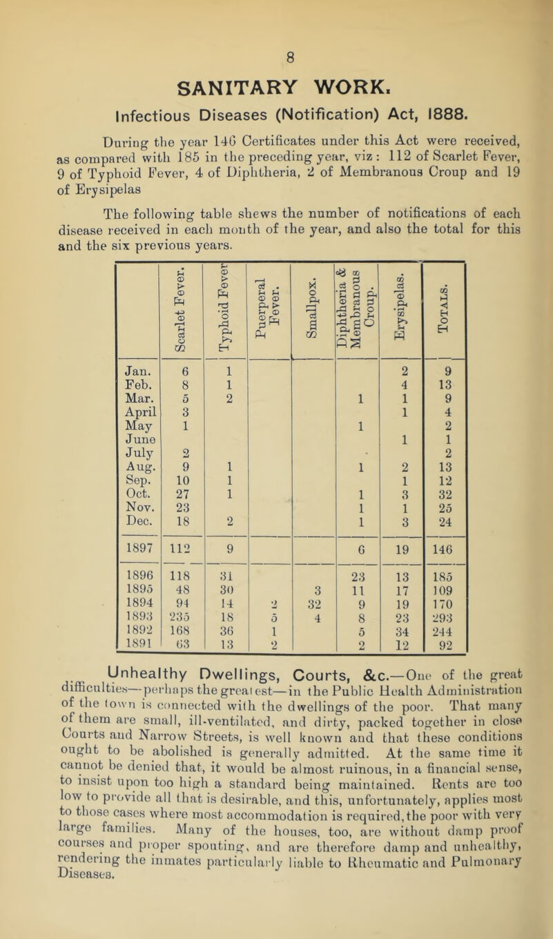 SANITARY WORK. Infectious Diseases (Notification) Act, 1888. During the year 14G Certificates under this Act were received, as eompared with 185 in the preceding year, viz : 112 of Scarlet Fever, 9 of Typhoid Fever, 4 of Diphtheria, 2 of Membranous Croup and 19 of Erysipelas The following table shews the number of notifications of each disease received in each month of the year, and also the total for this and the six previous years. 1 Scarlet Fever. Typhoid Fever Puerperal Fever. 1 1 Smallpox. Diphtheria & Membranous Croup. Erysipelas. 1 1 Totals. Jan. 6 1 2 9 Feb. 8 1 4 13 Mar. 5 2 1 1 9 April 3 1 4 May 1 1 2 June 1 1 July 2 • 2 Aug. 9 1 1 2 13 Sep. 10 1 1 12 Oct. 27 1 1 3 32 Nov. 23 1 1 25 Dec. 18 2 1 3 24 1897 112 9 6 19 146 1896 118 31 23 13 185 1895 48 30 3 11 17 109 1894 94 14 2 32 9 19 170 1896 235 18 5 4 8 23 293 1892 168 36 1 5 34 2-14 1891 63 13 2 2 12 92 Unhealthy Dwellings, Courts, &c.—One of the great difficultie.s—perhaps the grcai cst—in the Public ilcalth Administration of the (own is connected with the dwellings of the poor. That many of them are small, ill-ventilated, and dirty, packed together in close Courts and Narrow Streets, is well known and that these conditions ought to be abolished is generally admitted. At the same time it cannot be denied that, it would be almost ruinous, in a financial sense, to insist upon too high a standard being maintained. Rents are too low to provide all that is desirable, and this, unfortunately, applies most to those cases where most accommodation is required, the poor with very large families. Many of the houses, too, are without damp proof course.s and proper spouting, and are therefore damp and unhealthy, rendering the inmates particulai ly liable to Rheumatic and Pulmonary Diseases.