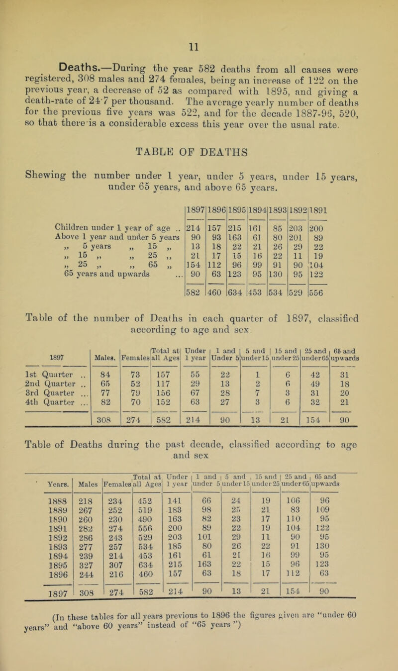 Deaths.—Daring the year 682 deaths from all causes were registered, 308 males and 274 females, being an increase of 122 on the previous year, a decrease of 52 as compared with 1895, and giving a death-rate of 24 / per thousand. The average yearly number of deaths for the previous five years was 522, and for the decade 1887-9G, 620, so that there is a considerable excess this year over the usual rate. TABLE OP DEATHS Shewing the number under I year, under 5 years, under 15 years, under 65 years, and above 66 years. Children under 1 year of age .. Above 1 year and under 5 years „ 5 years „ 15 >> 1-6 ,, ,, 2o ,, j, ,, ,, 65 ,, 65 years and upwards 1897 1896 1895 1894 1893 1892 1891 214 157 215 161 85 203 200 90 93 163 61 80 201 89 13 18 22 21 26 29 22 21 17 15 16 22 11 19 154 112 96 99 91 90 104 90 63 123 95 130 95 122 582 460 634 453 534 529 556 Table of the number of Deaths in each quarter of 1897, cla.ssified according to age and sex 1897 Males. Females Total at all Ages Under 1 year 1 and Under 5 5 and under 15 15 and under 25 25 and underCS 66 and upwards 1st Quarter .. 84 73 157 55 22 1 G 42 31 2nd Quarter .. 65 52 117 29 13 2 6 49 18 3rd Quarter ... 77 79 156 67 28 7 3 31 20 4tli Quarter ... 82 70 152 63 27 3 6 32 21 308 274 582 214 90 13 21 154 90 Table of Deaths during the past decade, classified according to age and sex Years. Males Females Total at all Ages Under 1 year 1 and 1 5 and under 5 under 15 1 15 and under 25 25 and under (35 65 and upwards 1888 218 234 452 141 66 24 19 106 96 1889 267 252 519 183 98 25 21 83 109 1S90 260 230 490 163 82 23 17 110 95 1891 282 274 556 200 89 22 19 104 122 1892 286 243 529 203 101 29 11 90 95 1893 277 257 534 185 80 26 22 91 130 1894 239 214 453 161 61 21 16 99 95 1895 327 307 634 215 163 22 15 96 123 1896 244 216 460 157 63 18 17 112 63 1897 308 274 582 214 90 13 21 154 90 years (In these tables for all years previous to 1896 the figures given are “under 60 and “above 60 years” instead of “65 years ”)
