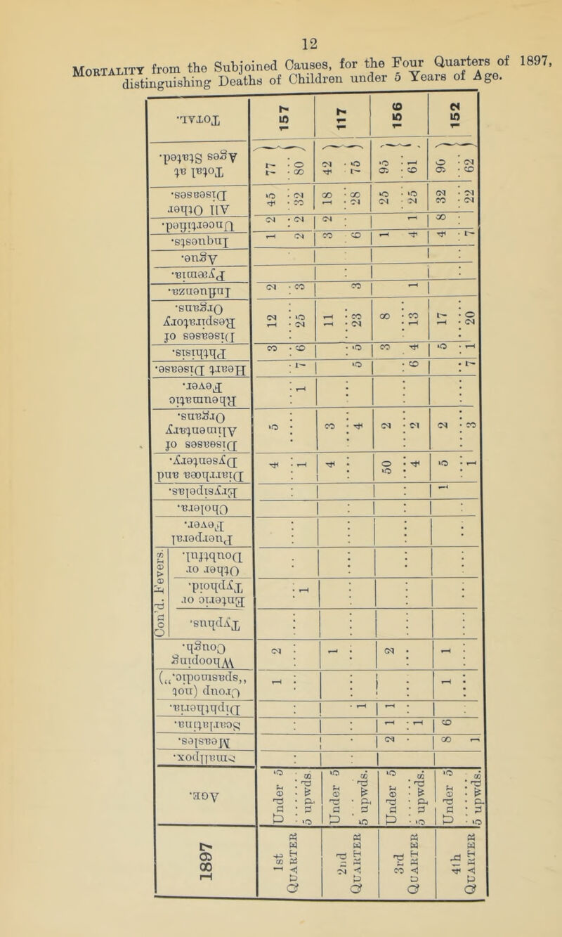 Mortality from the Subjoined Causes, for the Four Quarters of MORIALIII nh^lflron under 5 Years of Ase. •TVlOi 157 117 156 152 1 •pe^u^g soSy in:}ox t- • o r- • GO o I'- •o • Oi • CD o • 04 CO •S0SB9St(J joqio fiv kO • <>1 • CO GO GO ^ 04 O » *o 04 ©4 • CO • 04 04 C'J • (M I GQ • 00 * •pamwooan •s^soubuj ,-H tM 1 C<3 O t-h rfi • 1— •enSy •Bicaaiij * 1 : •■Bzuenpnj CO CO 1 - 1 •sunSao ^jo:^'BiTds0p[ JO sosnospj »o 04 »-H • CO r-H • 04 00 • CO i'- rH O 04 •sistqjqd CO CO • »o CO »o •9S'B0si(j; jinoH 1 »o CO t— •10A0J OTjnranoqu CO •SUB^^JQ ^jtfjuocnTjy JO S0SB8SX(J »o CO 04 Cl 04 •ifj9JU0si(J pUB B0OqJJBI(J 1-H 'rt< o lO •SB|0dt9i.I^ ^4 •Bia^oqQ 1 M8A0J ]B.i8d.i0nj > 05 o o •injjquoQ .lo .laqjo ■ptoqd^x •lo oi.i9jug; ■suqdAx •qSnoQ i?uidooq^\ (M (j,'oipoiusBds,, 5ou) dno.Tf) •BU0qjqdi(j ^ 1 ^ •BUfJB{.IBOg i 1 ^ CO •S0|SB8J^ 1 1 1 GO ^ •xodqBui^i ■ 1 1 •aoy Under 5 5 upwds Under 5 5 upwds. Under 5 5 upwds. 1 Under 5 CO ; •nJ : is • &. ; ;3 • lO 1897 1st Quarter 2iid Quarter w s CO < a 41h Quarter 1897,