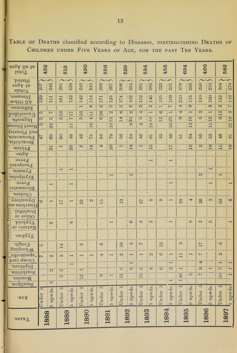 Table of Deaths classified according- to Diseases, distinguishing Deaths of Children under Five Years of Age, for the past Ten Years. f 30Sy 452 519 1 490 556 529 534 453 634 460 582 saSy o !N lO (M 281 238 3 lO • lO T}< : t}< S<l . IN 05 GO IN r- co 03 CD : ^ O • 03 CO 03 lO CD 03 269 ; 03 * rH 03 : CO 03 : 03 X : ZD t> . iD CO : 03 O ID 03 o rH 03 CO X 3^ 03 •sasuesiQ TTV 139 rH rH 161 122 142 114 rH rH ID 03 ?-H rH 03 O 1152 CD rH 135 109 210 ID rH rH 110 8 rH 03 CO rH CD rH l-H -Bznangni rH , GO 03 CO 03 CO 03 03 rH 1> os CO 03 •p9gT(J.I80UJ][ lO t- CO rH 15 11 00 t-H 03 GO 03 '^i rH CD : rH rH CO rH 03 CO •8!;sanbuj 00 lO CO l> CO . CD ID rH '<}' rH iD 03 ID o 03 • CO rH r 03 os X rH ID 03 rH 05 05 rH isuasiQ q,a'B0 jj CO <M rH O rH o rH 00 03 X rH . X* rH 03 rH rH rH ID 03 puB ‘BIU0IIIVV8UJ ‘StlTtTOUOJH 05 o o CO o (M lO ID ID 05 CD ID ID 03 rH CD ID CO C5 rH ID CD CD ID CO ID X rH X ' 'Sisiit!!,! 0^ i-H CO cq (N -'Jl rH '4' 05 03 rH rH rH ID rH rH 05 rH N 05 rH rH rH CD rM •anSy •a0A0j T'BjadjaiifT rH rH ••BiraaeiCj rH rH rH •8'B{0dlSiCja rH rH (N rH •J0A0J oiq.'BTnn0ii'2 rH rH rH rH rH BjaXonQ •iCj0{^u0SiC(i (UB 'B801I.IJ'B1(T -x> rH l> rH rH CO G<l (N iD rH CO rH 03 X C5 rH X CO ■ji ZD 03 CO CO CD CD r * 3 : •inj!^qnoa .TO jaq;io •ptoqcLCj, JO oiJ0:;ua IM rH CD 03 03 rH X 03 ID rH •snx{d^X •qSnoQ Smdoon M IC rH CO CD os rH 03 rH CO rH CD „OTponis'Bds„ :jon) .dno-io CO rH rH •-H rH 03 rH rH 03 O rH rH rH rH l> 03 •'BJ0q(i.dt(]; rH ^H rH rH rH •'bui!;t?xa'bos (N CO rH rc CO ID CD 03 rH 05 rH rH •sajs-Bai^ lO cq rH GO r^ CO ID rH CD o rH rH •xodniJnig CO rH •aoy Uuder 51 5 upwds.l Under 5 5 upwds jUnder 5 5 upwds. Under 5 03 •rs Pi ? XD Under 5 5 upwds Under 6 (A nD Pi ID Under 5 CO & ft s lO Under 5 5 ixpwds. Under £ 5 upwds. jUnder 5 '5 upwds. •aava^ 1888 1889 1890 T68I 1892 1893 1894 1895 1896 1897