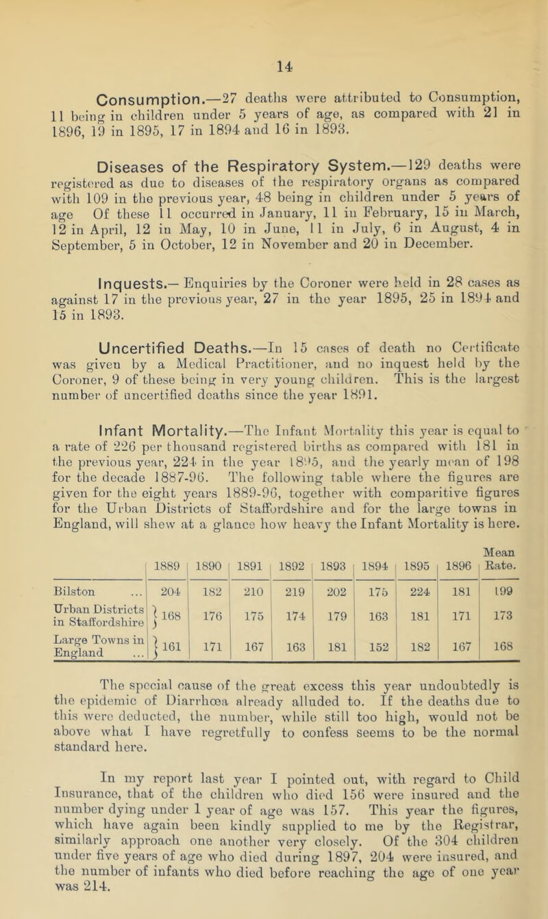 Consumption.—27 deaths were attributed to Consumption, 11 being in children under 5 years of age, as compared with 21 in 1896, 19 in 1895, 17 in 1894 and 16 in 1898. Diseases of the Respiratory System.—129 deaths were registered as due to diseases of the respiratory organs as compared with 109 in the previous year, 48 being in children under 5 years of age Of these 11 occurred in January, 11 in February, 15 in March, 12 in April, 12 in May, 10 in June, 11 in July, 6 in August, 4 in September, 5 in October, 12 in November and 20 in December. Inquests.— Enquiries by the Coroner were held in 28 cases as against 17 in the previous year, 27 in the year 1895, 25 in 1894 and 15 in 1893. Uncertified Deaths.—In 15 cases of death no Certificate was given by a Medical Practitioner, and no inquest held by the Coroner, 9 of these being in very young children. This is the largest number of uncertified deaths since the year 1891. Infant Mortality.—The Infant Mortality this year is equal to a rate of 226 per thousand registered births as compared with 181 in the previous year, 224 in the year l8‘*5, and the yearly mean of 198 for the decade 1887-96. The following table where the figures are given for the eight years 1889-96, together with comparitive figures for the Urban Districts of Staffordshire and for the large towns in England, will shew at a glance how heavy the Infant Mortality is here. Mean 1889 1890 1891 1892 1893 1894 1895 1896 Rate. Bilston 204. 182 210 219 202 175 224 181 199 Urban Districts in Staffordshire j 168 176 175 174 179 163 181 171 173 Large Towns in England j 161 171 167 163 181 152 182 167 168 The special cause of the great excess this year undoubtedly is the epidemic of Diarrhoea already alluded to. If the deaths due to this were deducted, the number, while still too high, would not be above what I have regretfully to confess seems to be the normal standard here. In my report last year I pointed out, with regard to Child Insurance, that of the children who died 156 were insured and the number dying under 1 year of age was 157. This year the figures, which have again been kindly supplied to me by the Registrar, similarly approach one another very closely. Of the 304 children under five years of age who died during 1897, 204 were insured, and the number of infants who died before reaching the age of one year was 214.