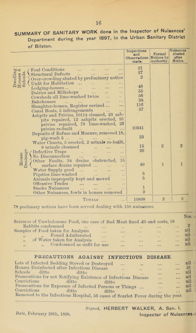 SUMMARY OF SANITARY WORK done in the Inspector of Nuisances' Department during the year 1897, in the Urban Sanitary District of Bilston. Inspections s.nd Observations made. Formal Plotioes by Authority. 'luisances Abated after Notice. . A Foul Conditions ^ S'© j Structural Defects » ^ 2 1 Over-crowding abated by preliminary notice ^ o ^ Unfit for Habitation ” Lodging-houses... Dairies and Milkshops ... Cowsheds all lime-washed twice Bakehouses Slaughter-houses, Register revised ... Canal Boats, 5 infringements Ashpits and Privies, 10114 cleaned, 23 ash- pits repaired, 12 ashpits erected, 91 privies repaired, 78 lime-washed, 23 privies re-built Deposits of Refuse and Manure, removed 18, pig-wash 5 ... Water Closets, 5 erected, 2 urinals re-built, 8 urinals cleansed a, ?D ^Defective Traps g S No Disconnection o ‘S 10ther Faults, 34 drains obstructed, 15 ^ Q (. surface drains repaired ... Water Supply good Piijsties lime-washed . Animals improperly kept and moved Offensive Trades Smoke Nuisances Other Nuisances, fowls in houses removed 21 37 2 48 55 56 38 116 57 10341 23 15 26 49 5 5 1 3 2 1 2 1 Totals 10898 3 3 78 preliinary notices have been served dealing with 158 nuisances. Nos. Sei/.uies of Unwholesome Food, one case of Bad Meat fined £5 and costs, 18 Rabbits condemned ... ... .. .. ... ... 2 Samples of Food taken for Analysis ... ... .. ... ..nil „ „ Found Adulterated ... .. .. ... nil „ of Water taken for Analysis ... ... ... ... .. nil „ „ Condemned as iinfit for use ... ... ... ... nil PRECAUTIONS AGAINST INFECTIOUS DISEASE. Lots of Infected Bedding Stoved or Destroyed ... .. ... ... nil Houses Disinfected after Infectioiis Disease ... .. ... ... 51 Schools ditto ditto .. .. ... ... nil ProsecTitions for not Notifying Existence of Infectious Disease ... ... nil Convictions ditto ditto ... ... nil Prosecutions for Exposure of Infected Persons or Things ... ... ... nil Convictions ditto ditto ... ... nil Removed to the Infectious Hospital, 56 cases of Scarlet Fever during the year. Sijfucci, HERBERT WALKER, A. San. I. Inspector of Nuisances. Bate, February 28th, 1898.