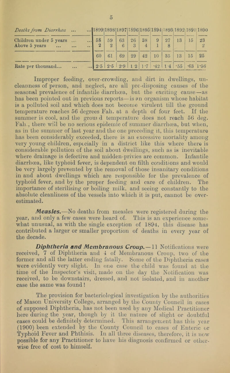 Deaths from Diarrhcea ... 1899 1898 1897 1896 1895 1894 1893 1892 189l'1890 Children under 5 years ... 58 59 63 26 38 9 27 13 15 23 Above 5 years 2 2 6 3 4 1 8 2 60 61 69 29 42 10 35 13 15 25 Rate per thousand 2-5 2-5 I 2-9 12 1 -7 •42 1-4 ‘55 •63 1-56 Improper feeding, over-crowding, and dirt in dwellings, un- cleanness of person, and neglect, are all pre-disposing causes of the seasonal prevalence of infantile diarrhoea, but the exciting cause—as has been pointed out in previous reports—is en organism whose habitat is a polluted soil and which does not become virulent till the ground temperature reaches 56 degrees Fah. at a depth of four feet. If the summer is cool, and the groin d temperature does not reach 56 deg. Fall., there will be no serious epidemic of summer diarrhoea, but wJien, as in the summer of last year and the one preceding it, this temperature has been considerably exceeded, there is an excessive mortality among very young children, especially in a district like this where there is considerable pollution of the soil about dwellings, such as is inevitable where drainage is defective and midden-privies are common. Infantile diarrhoea, like typhoid fever, is dependent on filth conditions and would be very largely prevented by the removal of those insanitary conditions ill and about dwellings which are responsible for the prevalence of typhoid fever, and by the proper feeding and care of children. The importance of sterilising or boiling milk, and seeing constantly to the absolute cleanliness of the vessels into which it is put, cannot be over- estimated. Measles.—No deaths from measles were registered during the year, and only a few cases were heard of. This is an experience some- what unusual, as with the single exception of 1894, this disease has contributed a larger or smaller proportion of deaths in every year of the decade. Diphtheria and Membranous Croup. —11 Notifications were received, 7 of Diphtheria and 4 of Membranous Croup, two of the former and all the latter ending fatally. ISome of tbe Diphtheria cases were evidently very slight. In one case the child was found at the time of the Inspector’s visit, made on the day the Notification was received, to be downstairs, dressed, and not isolated, and in another case the same was found ! The provision for bacteriological investigation by the authorities of Mason University College, arranged by the Comity Council in cases of supposed Diphtheria, has not been used by any Medical Practitioner here during the year, though by it the nature of slight or doubtful cases could be definitely determined. This arrangement has tins year (1900) been extended by the County Council to cases of Enteric (u- Typhoid Fever and Phthisis. In all three diseases, therefore, it is now possible for any Practitioner to have his diagnosis confirmed or other- wise free of cost to himself.