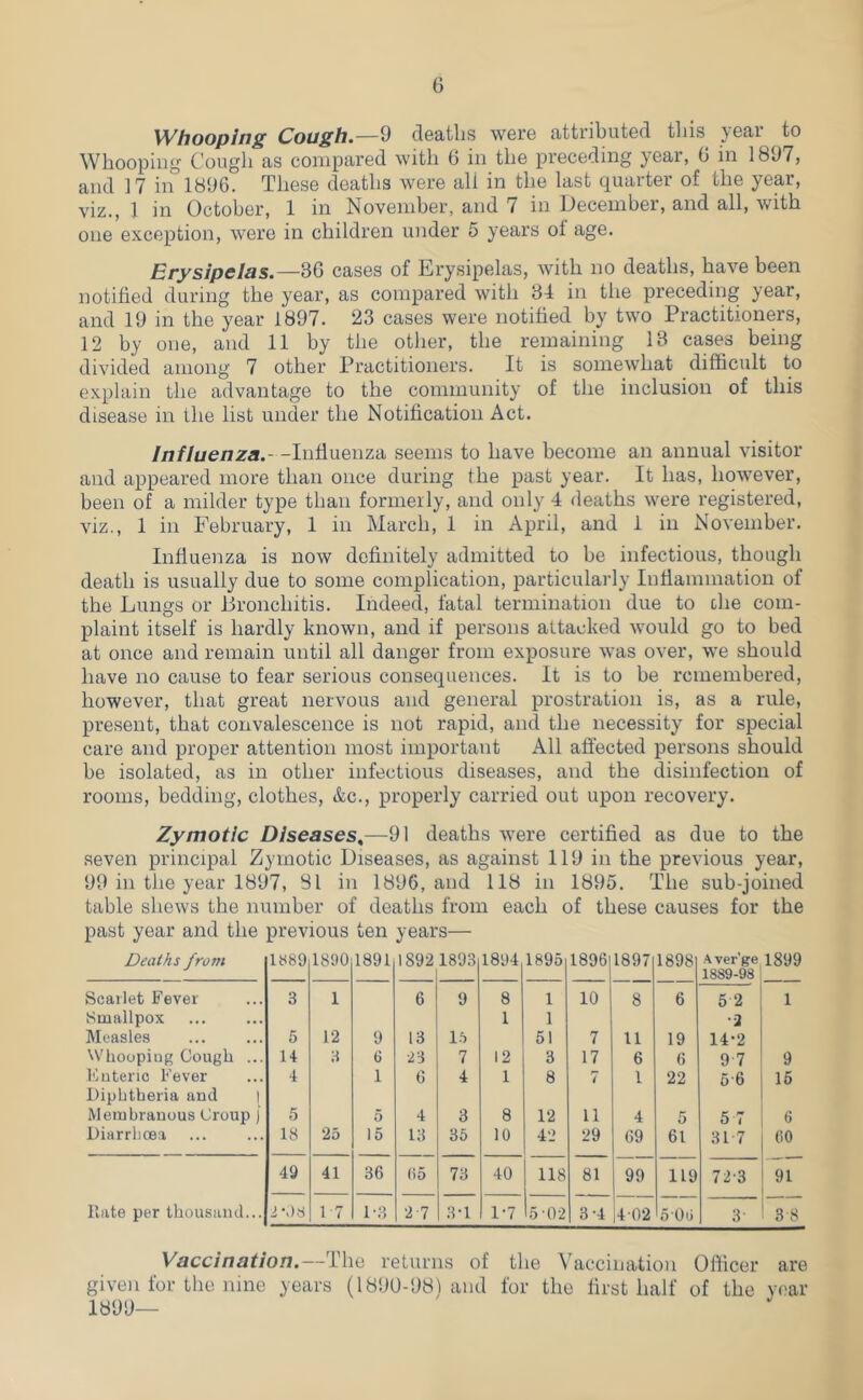 G Whooping Cough.—9 deaths were attributed tliis year to Whooping Cough as compared with 6 in the preceding year, 0 in 1897, and 17 in 1896. These deaths were ali in the last quarter of the year, viz., 1 in October, 1 in November, and 7 in December, and all, with one exception, were in children under 6 years ol age. Erysipelas.—3G cases of Erysipelas, with no deaths, have been notified during the year, as compared with 84 in the preceding year, and 19 in the year 1897. 23 cases were notified by two Practitioners, 12 by one, and 11 by the other, the remaining 13 cases being divided among 7 other Practitioners. It is somewhat difficult to explain the advantage to the community of the inclusion of this disease in the list under the Notification Act. //i//uenira.- -Influenza seems to have become an annual visitor and appeared more than once during the past year. It has, however, been of a milder type than formerly, and only 4 deaths were registered, viz., 1 ill February, 1 in March, 1 in April, and 1 in November. Influenza is now definitely admitted to he infectious, though death is usually due to some complication, particularly Infianimation of the Lungs or lironchitis. Indeed, fatal termination due to che com- plaint itself is hardly known, and if persons attacked would go to bed at once and remain until all danger from exposure was over, we should have no cause to fear serious consequences. It is to be remembered, however, that great nervous and general prostration is, as a rule, present, that convalescence is not rapid, and the necessity for special care and proper attention most important All affected persons should be isolated, as in other infectious diseases, and the disinfection of rooms, bedding, clothes, &c., properly carried out upon recovery. Zymotic Diseases^—91 deaths were certified as due to the seven principal Zymotic Diseases, as against 119 in the previous year, 99 in the year 1897, 81 in 1896, and 118 in 1895. The sub-joined table shews the number of deaths from each of these causes for the past year and the previous ten years— Deaths from 1S89 1890 1891 1892 1893 1894 1895 189611897 1898 \ ver’ge 1889-98 1899 Scarlet Fever 3 1 6 9 8 1 10 8 6 5 2 1 Smallpox 1 1 ■3 Measles 5 12 9 13 n 51 7 11 19 14-2 Whoopiuf' Cough ... 14 3 6 ■23 7 12 3 17 6 6 9-7 9 Futeric Fever 4 1 6 4 1 8 7 1 22 5-6 15 Diphtheria and | Membranous Croup J 5 5 4 3 8 12 11 4 5 5 7 6 Diarrhoea 18 25 15 13 35 10 42 29 69 61 31 7 60 49 41 36 65 73 40 118 81 99 119 72'3 91 Hate per thousand... i\)!i 1-7 1-3 2-7 3-1 1-7 5 02 3-4 4 02 oOli 3- 3 8 Vaccination.—The returns of the Vaccination Officer are given for the nine years (1890-981 and for the first half of the year 1899—