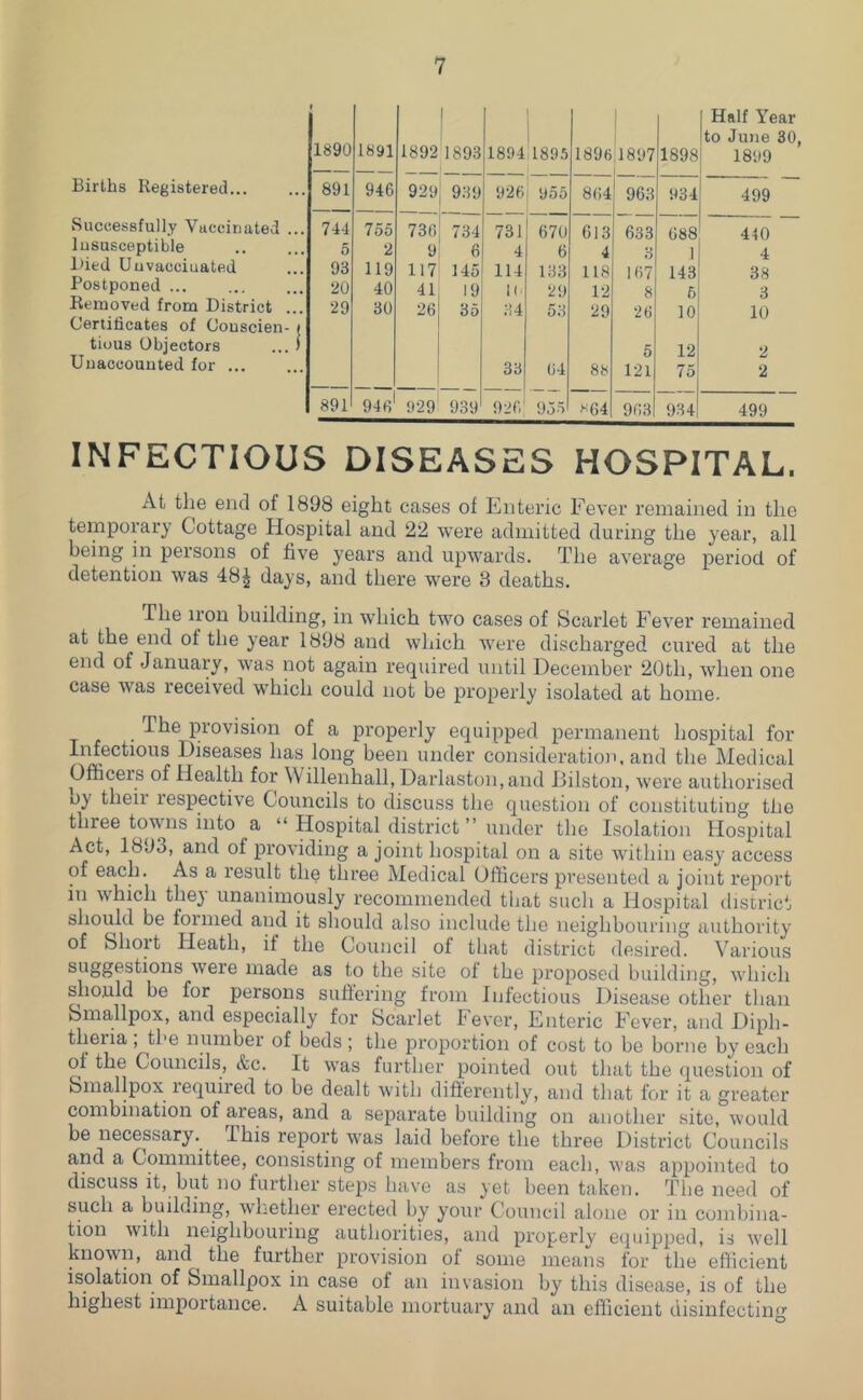 1 1890 1891 1892 1893 1894 T89.5 1896 j 1897 1898 Half Year to June 30, 1899 Births Registered... 891 946 929 939 926 955 864 963 934 499 Successfully Vaccinated ... 744 755 736 734 731 670 613 633 s 688 440 Insusceptible 5 2 9 6 4 6 4 1 143 4 Died Uuvacciuated 93 119 117 145 114 118 12 167 38 Postponed 20 40 41 19 l( 29 53 8 5 3 Removed from District ... 29 30 26 35 34 29 26 10 10 Certificates of Couscien- t tiuus Objectors ... 1 Unaccounted for ... 33 64 88 5 121 12 75 2 2 891 946 929 939 926 95-5 X64 963 934 499 INFECTIOUS DISEASES HOSPITAL. At the end of 1898 eight cases of Enteric Fever remained in the temporary Cottage Hospital and 22 were admitted during the year, all being in persons of five years and upwards. The average period of detention was 48| days, and there were 3 deaths. The ix’on building, in which two cases of Scarlet Fever remained at the end of the year 1898 and which were discharged cured at the end of January, was not again required until December 20th, when one case was received which could not be properly isolated at home. The provision of a properly equipped permanent hospital for Infectious Diseases has long been under consideration, and the Medical Officers of Health for Willenhall,Darlaston,and Bilston, were authorised oy their respective Councils to discuss the question of constituting the three towns into a “ Hospital district ” under the Isolation Hospital Act, 1893, and of providing a joint hospital on a site within easy access of each. As a result the three Medical Officers presented a joint report in which they unanimously recommended that sucli a Hospital district should be foinied and it should also include the neighbouring authority of Short Heath, if the Council of that district desired. Various were made as to the site of the proposed building, which should be for persons sufiering from Infectious Disease other than Smallpox, and especially for Scarlet lever. Enteric Fever, and Diph- theria ; the number of beds; the proportion of cost to be borne by each of the Councils, &c. It was further pointed out that the question of Smallpox required to be dealt with difierently, and that for it a greater combination of areas, and a separate building on another site, would be necessary. This report was laid before the three District Councils and a Committee, consisting of members from each, was appointed to discuss it, but no further steps have as yet been taken. The need of such a building, whether erected by your Council alone or in combina- tion with neighbouring authorities, and properly equipped, is well known, and^ the further provision of some means for the eflicient isolation of Smallpox in case of an invasion by this disease, is of the highest importance. A suitable mortuary and an efficient disinfecting