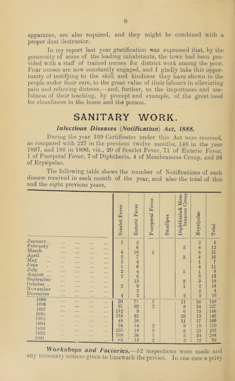 apparatus, are also required, and they might be combined with a proper dust destructor. In my report last year gratification was expressed that, by the generosity of some of the leading inhabitants, the town had been pro- vided with a staff of 1 rained nurses for district work among the poor. Four nurses are now constantly engaged, and I gladly take this oppor- tunity of testifying to the skill and kindness they have shown to the people under their care, to the great value of their labours in alleviating pain and relieving distress,-—and, further, to the importance and use- fulness of their teaching, by precept and example, of the great need for cleanliness in the home and the person. SANITARY WORK. Infectious Diseases {Notification) Act, 1888. Furiiig the year 139 Certificates under this Act were received, as compared with 227 in the previous twelve months, 140 in the year 1897, and 185 in 1890, viz., 20 of Scarlet Fever, 71 of Enteric Fever, 1 of Puerperal Fever, 7 of Diphtheria, 4 of Membranous Croup, and 36 of Erysipelas. The following table shews the number of Notifications of each disease received in each month of the year, and also the total of this and the eight previous years. Scarlet Fever. Enteric Fever Puerperal Fever. Smallpox DiphtheriaA Mem- branous Croup Erysipelas Total January... February March April .. ... ’’ May June July August September October ,. November December 1 4 2 2 1 2 2 2 4 2 6 10 7 4 6 4 6 13 9 2 2 1 2 3 1 2 1 2 1 5 12 21 10 7 11 8 13 18 14 4 10 1899 20 71 1 11 SO 139 lODO 91 92 O 8 34 227 loD/ 112 9 0 19 140 1o‘d» 118 31 23 13 185 48 30 11 17 109 94 14 2 9 19 170 23.'i 18 h 8 23 293 1(18 30 1 0 34 244 1891 (13 13 2 2 12 92 Workshops and Factories.—62 inspections were made and any necessary notices given to limewash the privies. In one case a privy