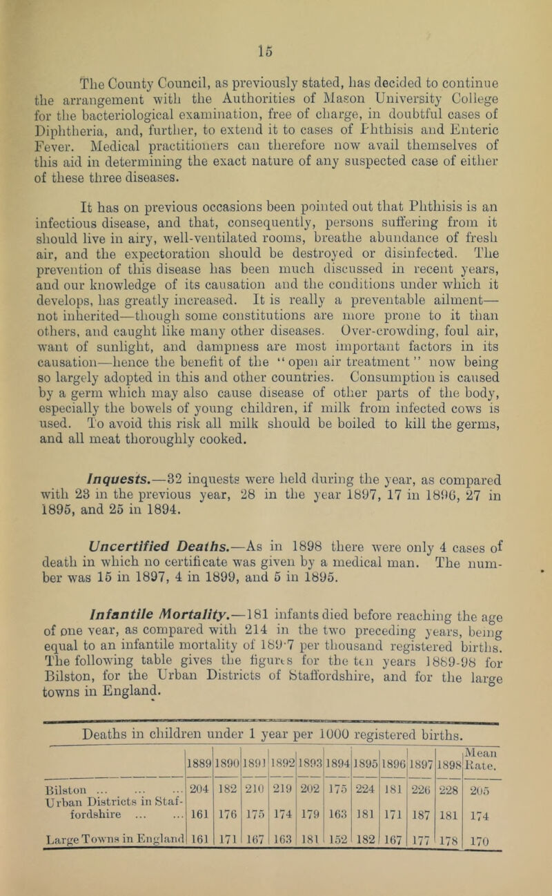 The County Council, as previously stated, has decided to continue the arrangement with the Authorities of Mason University College for the bacteriological examination, free of charge, in doubtful cases of Diphtheria, and, further, to extend it to cases of Phthisis and Enteric Fever. Medical practitioners can therefore now avail themselves of this aid in determining the exact nature of any suspected case of either of these three diseases. It has on previous occasions been pointed out that Phthisis is an infectious disease, and that, consequently, persons suffering from it should live in airy, well-ventilated rooms, breathe abundance of fresh air, and the expectoration should be destroyed or disinfected. The prevention of this disease has been much discussed in recent years, and our knowdedge of its causation and the conditions under -which it develops, has greatly increased. It is really a preventable ailment— not inherited—though some constitutions are more prone to it than others, and caught like many other diseases. Over-crowding, foul air, want of sunlight, and dampness are most important factors in its causation—hence the benefit of the “open air treatment ” now being so largely adopted in this and other countries. Consumption is caused by a germ -wdhch may also cause disease of other parts of the body, especially the bowels of young children, if milk from infected cows is used. To avoid this risk all milk should be boiled to kill the germs, and all meat thoroughly cooked. Inquests.—32 inquests were held during the year, as compared with 23 in the previous year, 28 in the year 1837, 17 in 1830, 27 in 1895, and 25 in 1894. Uncertified Deaths.—As in 1898 there were only 4 cases of death in which no certificate w'as given by a medical man. The num- ber was 15 in 1897, 4 in 1899, and 5 in 1835. Infantile Mortality.—181 infants died before reaching the age of one vear, as compared with 214 in the two preceding years, being equal to an infantile mortality of 183-7 per thousand registered births. The following table gives the figurts for the ten years 1883-38 for Bilston, for the Urban Districts of btaft'ordshire, and for the large towns in England. Deaths in children under 1 year per 1000 registered births. 1889 1890 1891 1892 1893 1894 1895 1896 1897 1898 Mean Kate. Bilston UrVian Districts in Staf- 204 182 2)0 219 202 175 224 181 226 228 205 fordshire 161 176 175 174 179 163 181 171 187 181 174 Larjue Towns in Enj;land 16] 171 167 16.3 181 152 182 167 177 178 170