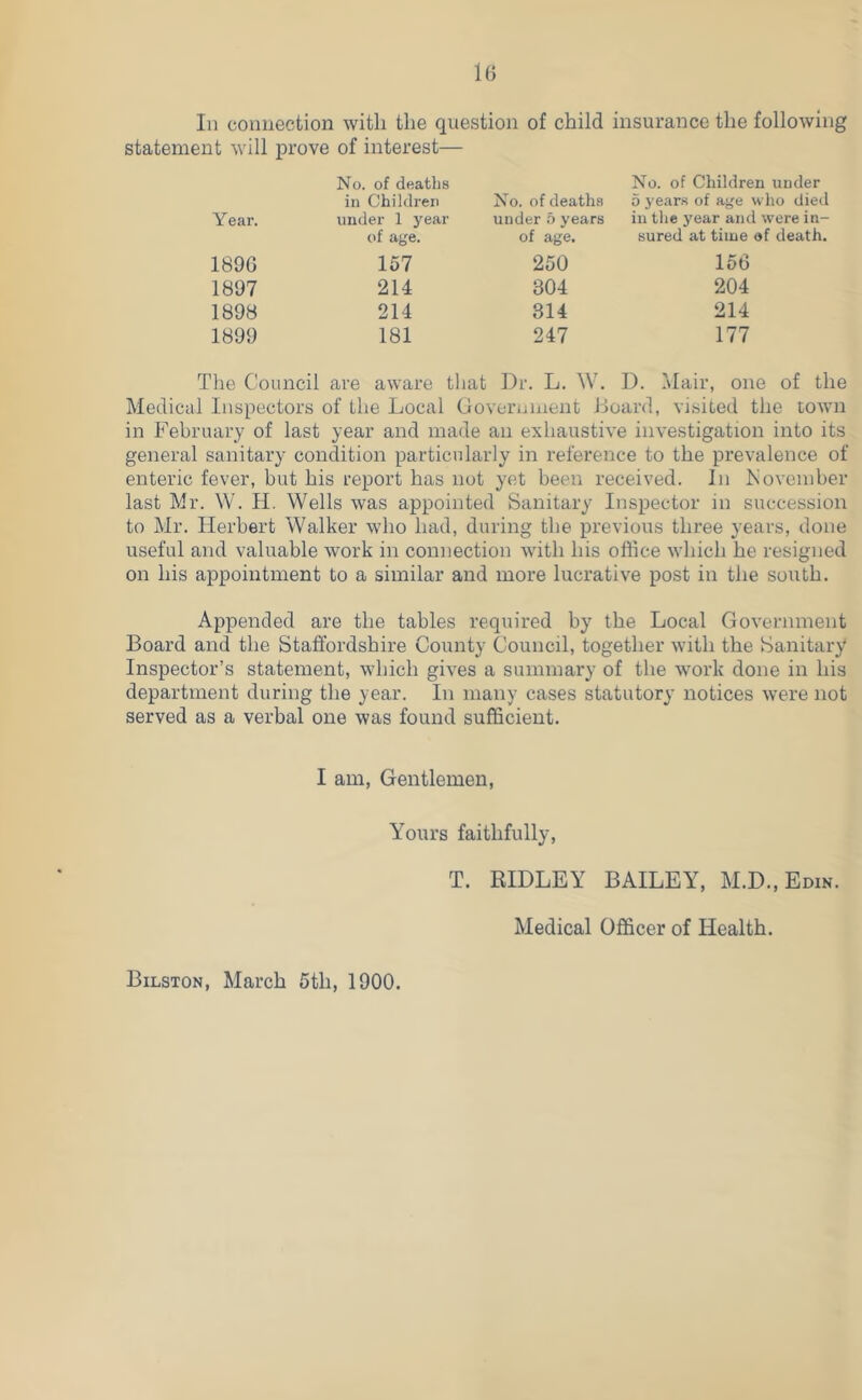 IB In connection with the question of child insurance the following statement will prove of interest— No. of deaths No. of Children under in Children No. of deaths 5 years of age who died Year. under 1 year under 5 years in the year and were in- of age. of age. sured at time of death. 189G 157 250 156 1897 214 304 204 1898 214 314 214 1899 181 247 177 The Council are aware tliat Dr. L. W. 1). Mail’, one of the Medical Inspectors of the Local Government JJoard, visited the town in February of last year and made an exhaustive investigation into its general sanitary condition particularly in reference to the prevalence of enteric fever, but his report has not yet been received. In Kovcinber last Mr. W. H. Wells was appointed Sanitary Inspector in succession to Mr. Herbert Walker who had, during the previous three years, done useful and valuable work in connection with his office which he resigned on his appointment to a similar and more lucrative post in the south. Appended are the tables required by the Local Government Board and the Staffordshire County Council, together with the Sanitary Inspector’s statement, which gives a summary of tlie work done in his department during the year. In many cases statutory notices were not served as a verbal one was found sufficient. I am, Gentlemen, Yours faithfully, Bilston, March 5th, 1900. T. RIDLEY BAILEY, M.D., Edin. Medical Officer of Health.