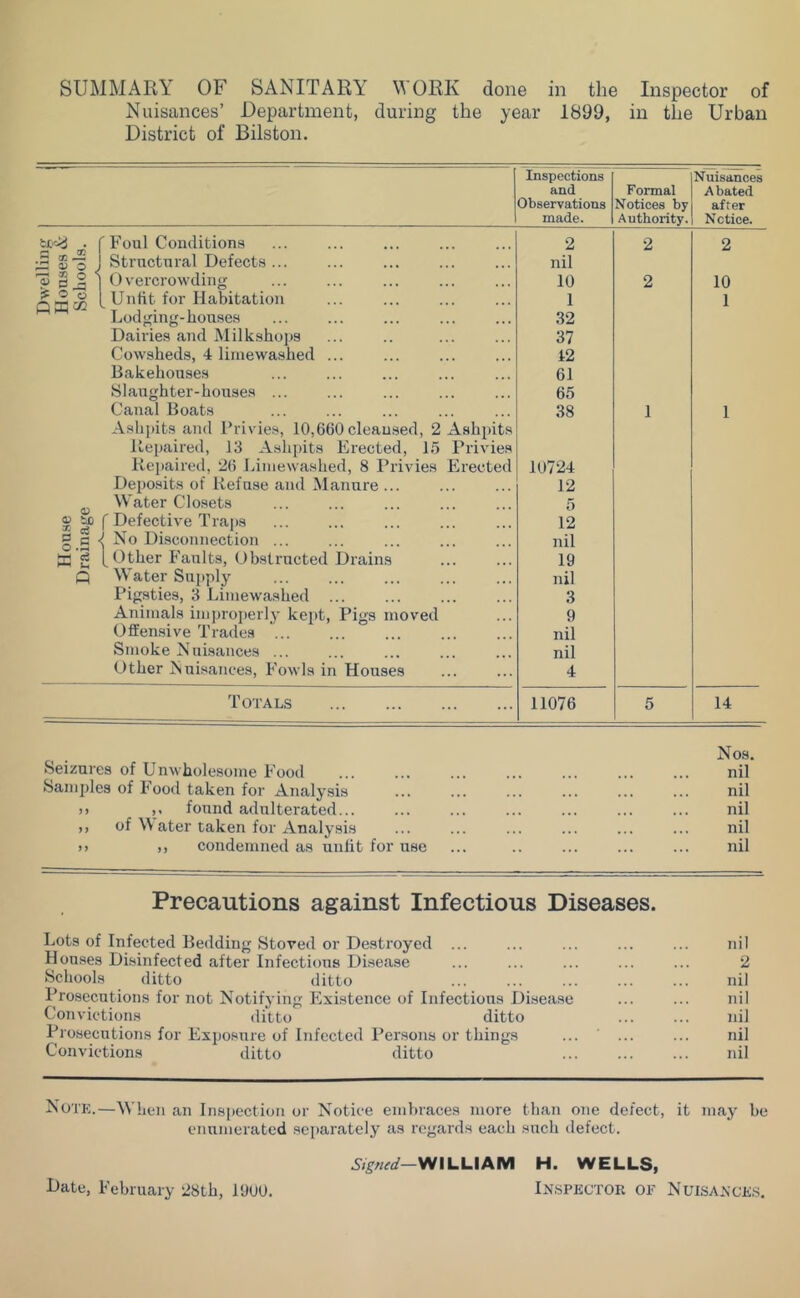 ellii SUMMAKY OF SANITARY WORK done in the Inspector of Nuisances’ Department, during the year 1899, in the Urban District of Bilston. Inspections and Observations made. Formal Notices by Authority. Nuisances Abated after Notice. ^ 0) o 2 o 0 ^ 0*0 C? tdO 5 ^ §.s f Foul Conditions I Structural Defects ... I D vercrovvding [Unfit for Habitation Lodging-houses Dairies and Milkshops Cowsheds, 4 liinewashed Bakehouses Slaughter-houses ... Canal Boats Ashpits and Privies, 10,660 cleansed, 2 Ashpits llepaired, 13 Ashpits Erected, 15 Privies Kei)airetl, 26 Liinewashed, 8 Privies Erected Deposits of Refuse and Manure ... Water Closets f Defective Traps No Disconnection ... [Other h'aults. Obstructed Drains Water Supply Pigsties, 3 Liinewashed Animals iniprojierly kept. Pigs moved Offensive Trades Smoke Nuisances ... Other Nuisances, Fowls in Houses Totals 2 nil 10 1 32 37 12 61 65 38 10724 12 5 12 nil 19 nil 3 9 nil nil 4 11076 2 2 10 1 14 Seizures of Unwholesome Food Sani2)les of Food taken for Analy.sis >) found adulterated... ,, of \\ ater taken for Analysis >> ,, condemned as unlit for use Nos. nil nil nil nil nil Precautions against Infectious Diseases. Lots of Infected Bedding Stoved or Destroyed ... Houses Disinfected after Infections Disease Schools ditto ditto Prosecutions for not Notifying Existence of Infectious Disease Convictions ditto ditto Prosecutions for Exposure of Infected Persons or things Convictions ditto ditto nil 2 nil nil nil nil nil Note.—When an Ins[)ection or Notice embraces more than one defect, it may be enumerated separately as regards each such defect. WILLI AM H. WELLS, Inspector oi^ Nuisance.s, Date, February 28th, 19UU.