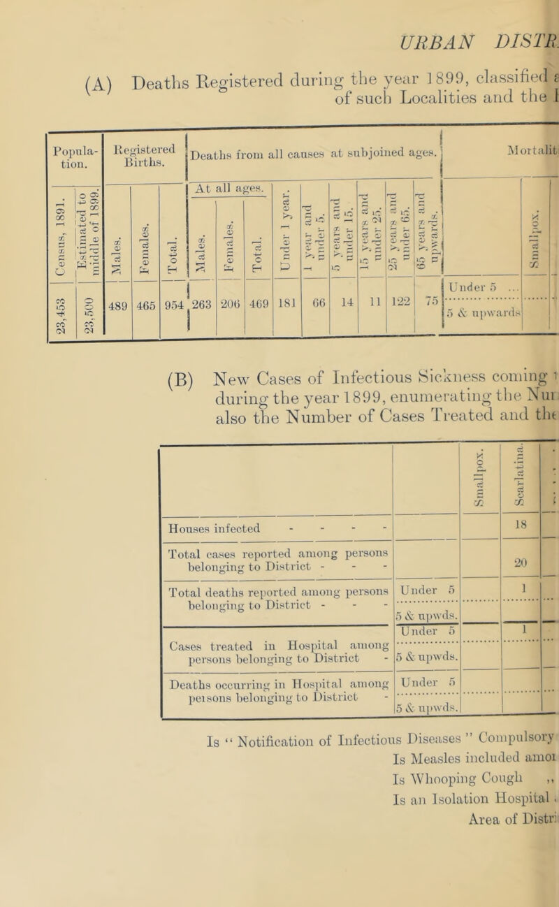 URBAN DISTR. (A) Deaths Registered during the year 1899, classified f of such Localities and the I (B) New Cases of Infectious Sickness coining i during the year 1899, enumerating the Nui also the Number of Cases Treated and the c Scarlatina. ( Houses infected . - - - 18 — Total cases reported among persons belonging to District - - - 20 Total deaths reported among persons belonging to District - - - Under 5 1 5 & niiwds. Cases treated in Hospital among persons belonging to District U nder 5 1 5 upwds. Deaths occurring in Hospital among peisons belonging to District Under 5 5 S: npwds. Is “ Notification of Infectious Diseases ” Compulsory Is Measles included anioi Is Whooping Cough ,, Is an Isolation Hospital. Area of Distr;
