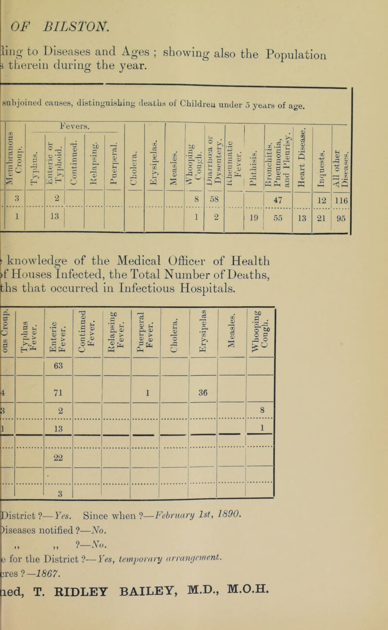 OF BILSTON. liiig’ to^ Diseases and Ages ; showing also the Population i therein during the year. subjoined causes, distinguisbing deaths of Children under o years of a»e •7 ‘ tr. P O ^ 9 Fevers. Cholera. 72 Cv 3 X X Cv 1) o' o I*** 3 0 4^ 3 3 « X 5 q V- •3 ce u p 9 5^? -0 X x 15 3-( X 4^) X <o s. £ i-H All other Diseases. rrl o o 'p - 1-^ V *5 ct 3 V •s ^ x.S-S 3 § 3 2ii g 3- 2 g3 fCpL, 5 CS o X' s o w 2 8 58 47 12 116 1 13 1 2 19 55 13 21 95 ! knowledge of the Medical Officer of Health ►f Houses Infected, the Total Number of Deaths, bhs that occurred in Infectious Hospitals. P 6 X 0 O !E J 0) 0. > Enteric Fever. Continued Fever. Relapsing Fever. Puerperal Fever. Cholera. X % *X Ur Measles. Whooping Cough. 63 4 71 1 36 3 2 8 1 13 1 22 • 3 District ?—Yes. Since when ?—February 1st, 1890. )iseases notified ?—No. B for the District ?—Yes, temporary arranycment. ires ?—1867. fled, T. RIDLEY BAILEY, M.D., M.O.H.