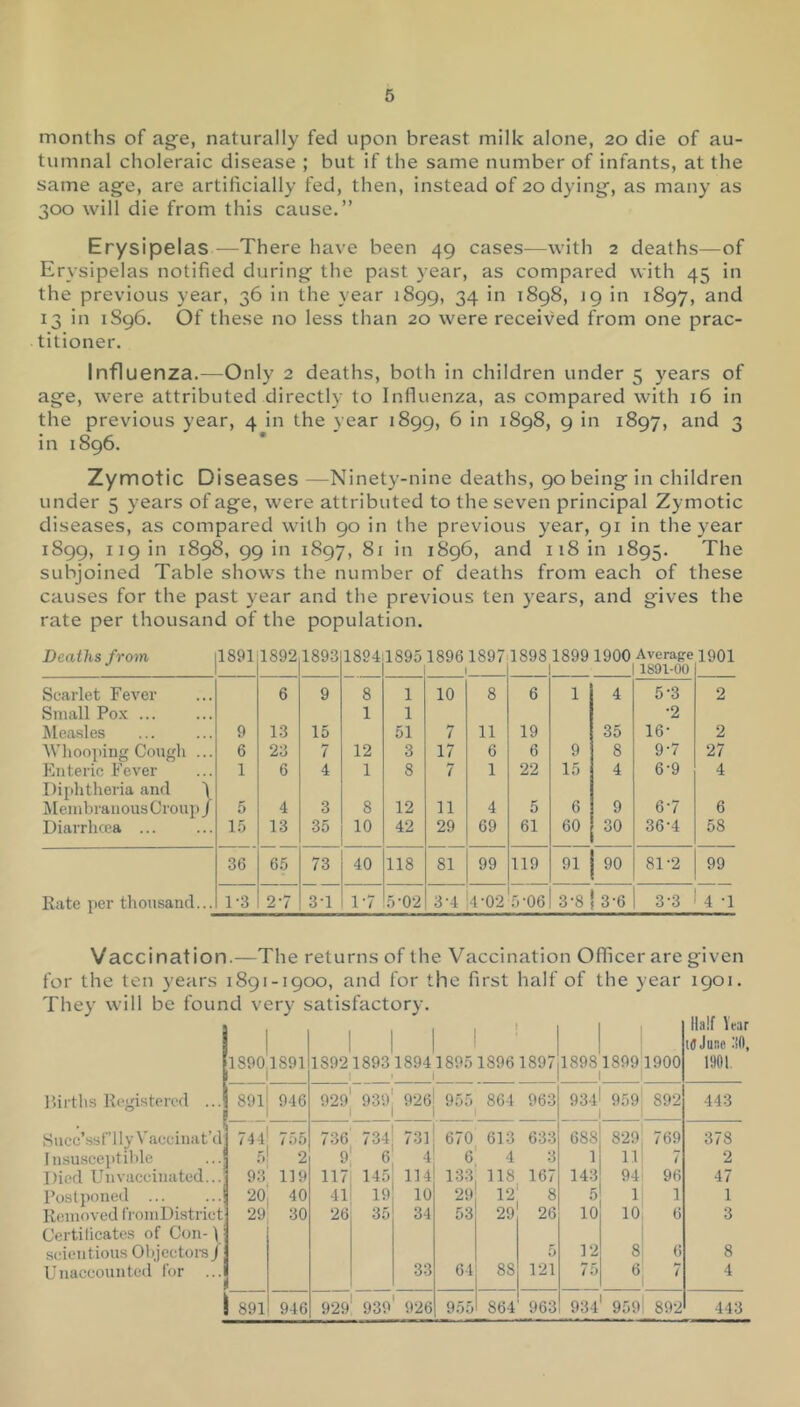 months of age, naturally fed upon breast milk alone, 20 die of au- tumnal choleraic disease ; but if the same number of infants, at the same age, are artificially fed, then, instead of 20 dying, as many as 300 will die from this cause.” Erysipelas—There have been 49 cases—with 2 deaths—of Erysipelas notified during the past year, as compared with 45 in the previous year, 36 in the year 1899, 34 in 1898, 19 in 1897, and 13 in 1S96. Of these no less than 20 were received from one prac- titioner. Influenza.—Only 2 deaths, both in children under 5 years of age, were attributed directly to Influenza, as compared with 16 in the previous year, 4 in the year 1899, 6 in 1898, 9 in 1897, and 3 in 1896. Zymotic Diseases —Ninety-nine deaths, 90being in children under 5 years of age, were attributed to the seven principal Zymotic diseases, as compared with 90 in the previous year, 91 in the year 1899, 119 in 1898, 99 in 1897, 8x in 1896, and 118 in 1895. The subjoined Table shows the number of deaths from each of these causes for the past year and the previous ten years, and gives the rate per thousand of the population. Deaths from 1891 1892 1893 1894 1895 1896 1897 1898 1899 1900 Averape 1891-00 1901 Scarlet Fever 6 9 8 1 10 8 6 1 4 5-3 2 Small Pox 1 1 •2 Mea.sles 9 13 15 51 7 11 19 35 16- 2 AVlioopiug Cough ... 6 23 7 12 3 17 6 6 9 8 9-7 27 Enteric Fever 1 6 4 1 8 7 1 22 15 4 6-9 4 Diphtheria and I JlembranousCroup/ 5 4 3 8 12 11 4 5 6 9 6-7 6 Diarrhcea ... 15 13 35 10 42 29 69 61 60 30 36-4 58 36 65 73 40 118 81 99 119 91 90 81-2 99 Rate per thousand... 1'3 2-7 3-1 1-7 5-02 3-4 4-02 5-06 3-8 3-6 3-3 4 -1 Vaccination.—The returns of the Vaccination Officer are given for the ten years 1891-1900, and for the first half of the year 1901. They will be found very satisfactory. I’.irths Ib'^isteivd Jnsusceiitible Died Uiivacciiiiited... Postponed ... Removed CromDistr Certilicates of Con- \ seientions Objectors / Unaccounted for 189ojl891 1892^1893^18941895 1896 1897 i • 1 189818991900 1 1 llail tear iflJuno .Ifl, 1901. 891 946 929 939 926 955 864 963 934 959! 892 1 443 744 755 736 734 731 670 613 633 688 829' 769 378 5 2 9 6 4 6 4 3 1 11 7 2 93 119 117 145 114 133 118 167 143 94' 96 47 20 40 41 19 10 29 12 8 5 1 1 1 29 30 26 35 34 53 29 26 10 10 6 3 5 12 8' 6 8 33 64 88 121 /o 6| t 4 891 946 929 939 926 955 864 963 934 959i 892 443