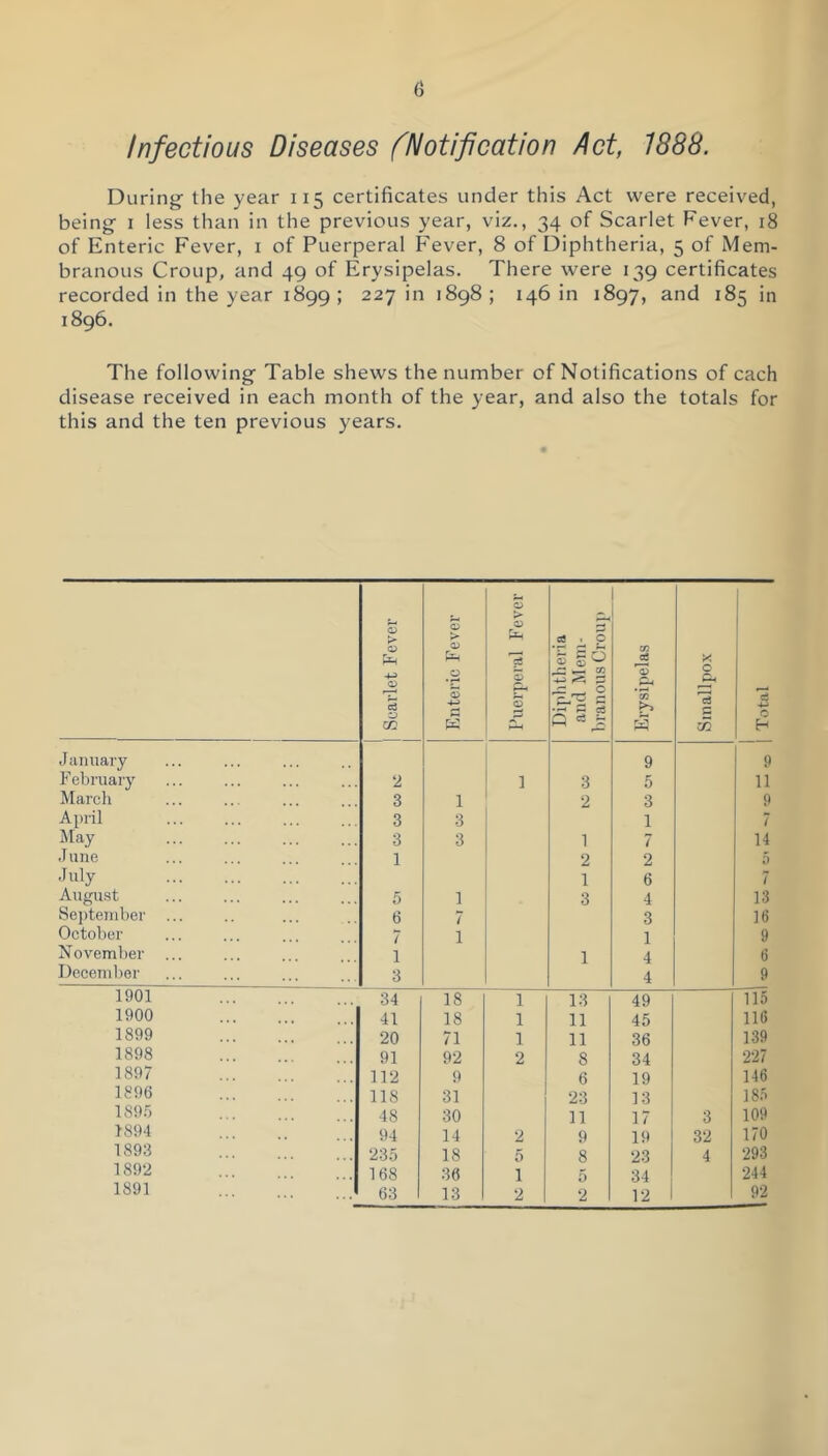 Infectious Diseases (Notification Act, 1888. During the year 115 certificates under this Act were received, being i less than in the previous year, viz., 34 of Scarlet Fever, 18 of Enteric Fever, i of Puerperal Fever, 8 of Diphtheria, 5 of Mem- branous Croup, and 49 of Erysipelas. There were 139 certificates recorded in the year 1899 ; 227 in 1898; 146 in 1897, and 185 in 1896. The following Table shews the number of Notifications of each disease received in each month of the year, and also the totals for this and the ten previous years. 1 Scarlet Fever 1 Enteric Fever Puerperal Fever Diphtheria and Mem- branous Croup Erysipelas Smallpox i Total January 9 9 February 2 1 3 5 11 March 3 1 2 3 9 April 3 3 1 7 May 3 3 1 7 14 June 1 2 2 5 July 1 6 7 August 5 1 3 4 13 Sejiteniber 6 7 3 16 October 7 1 1 9 November 1 1 4 6 Deceml)0r 3 4 9 1901 34 18 1 13 49 115 1900 41 18 1 11 45 110 1899 20 71 1 11 36 1.39 1898 91 92 2 8 34 227 1897 112 9 6 19 146 1896 118 31 23 13 185 189.6 48 30 11 17 3 109 1894 94 14 2 9 19 32 170 1893 23.5 18 5 8 23 4 293 1892 168 36 1 5 34 244 1891 63 13 2 2 12 92
