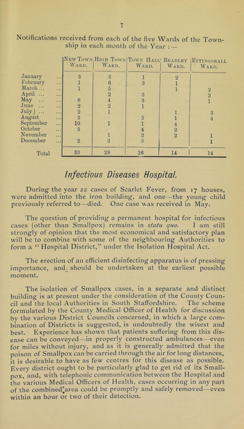 Notifications received from each of the five Wards of the Town- ship in each month of the Year : — January F ebruary Marcli... April ... May ... June ... JulyJ ... August September October November December Total New Town Hioh Town Waui). I Ward. iTowx Hall' Bradley Ward, j Ward. Ettinoshall Ward. 3 3 1 2 1 6 3 1 1 5 1 2 2 3 2 6 4 3 1 2 2 1 2 1 1 3 3 .5 1 4 10 1 1 4 3 4 2 1 2 2 1 2 3 3 1 33 28 26 14 1 14 Infectious Diseases Hospital. During-the year 22 cases of Scarlet Fever, from 17 houses, were admitted into the iron building, and one—the young child previously referred to—died. One case was received in May. The question of providing a permanent hospital for infectious cases (other than Smallpox) remains in statu quo. I am still strongly of opinion that the most economical and satisfactory plan will be to combine with some of the neighbouring Authorities to form a “ Hospital District,” under the Isolation Hospital Act. The erection of an efficient disinfecting apparatus is of pressing importance, and_. should be undertaken at the earliest possible moment. The isolation of Smallpox cases, in a separate and distinct building is at present under the consideration of the County Coun- cil and the local Authorities in South Staffordshire. The scheme formulated by the County Medical Officer of Health for discussion by the various District Councils concerned, in which a large com- bination of Districts is suggested, is undoubtedly the wisest and best. Experience has shown that patients suffering from this dis- ease can be conveyed—in properly constructed ambulances—even for miles without injury, and as it is generally admitted that the poison of Smallpox can be carried through the air for long distances, it is desirable to have as few centres for this disease as possible. Every district ought to be particularly glad to get rid of its Small- pox, and, with telephonic communication between the Hospital and the various Medical Officers of Health, cases occurring in any part of the combined'area could be promptly and safely removed—even within an hour or two of their detection.