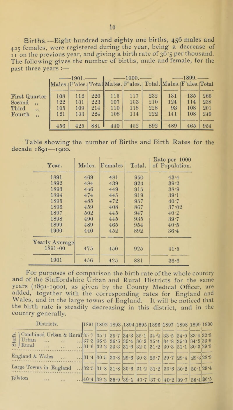 Births.—Eight hundred and eighty one births, 456 males and 425 females, were registered during the year, being a decrease of 11 on the previous year, and giving a birth rate of 36-5 per thousand. The following gives the number of births, male and female, for the past three years :— Males. -1901. F’ales. Total Males. 1900. F’ales. Total. Males. 1899.- F’ales. Total First Quarter 108 112 220 115 117 232 131 135 266 Second ,, 122 101 223 107 103 210 124 114 238 Third ,, 105 109 214 no 118 228 93 108 201 Fourth ,, 121 103 224 108 114 222 141 108 219 456 425 881 440 452 892 489 465 954 Table showing the number of Births and Birth Rates for the decade 1891—1900. Year. Males. Females Total. Rate per 1000 of Population. 1891 469 481 950 43-4 1892 484 439 923 39-2 1893 466 449 915 38-9 1894 474 445 919 39-1 1895 485 472 957 40-7 1896 459 408 867 37-02 1897 502 445 947 40 2 1898 490 445 935 39-7 1899 489 465 954 40-5 1900 440 452 892 36-4 Yearly Average 1891-00 ^ 475 450 925 41-5 1901 456 425 881 36-6 For purposes of comparison the birth rate of the whole country and of the Staffordshire Urban and Rural Districts for the same years (1891-1900), as given by the County Medical Officer, are added, together with the corresponding rates for England and Wales, and in the large towns of England. It will be noticed that the birth rate is steadily decreasing in this district, and in the country generally. Districts. 1891 1892 ^ 1 Combined Urban k Rural'35-7 35-1 rt lUrban 37-3 36-3 S 31-6 32-2 England & Wales 31-4 30-5 Earge Towns in England ... 32-5 31-8 Bilston 40-4 39-2 1893 1894 1895 1896 1897 1898 1899 1900 1 1 35-7 34-3 35-1 34-2 33-5 34-0 33-4 32-8 36-6 35-4 36-2 35-4 34-8 35-0 34-5'33-9 33-3 31-6 32-0 31-2 30-3 31-1 30-3129-8 30-8 29-6 30-3 Oi 29-7 29-4 29-328-9 31-8 30-6 31-2 31-2 30-6 30-2 30-1 29-4 38-9 39-1 40-7 37-0 40-2 39-7 36-4 36-5