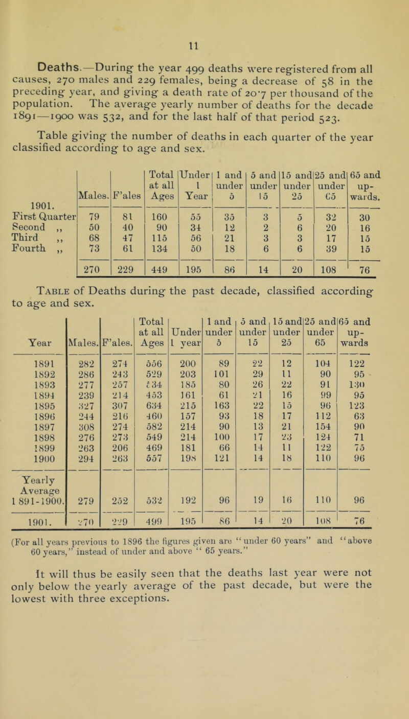 Deaths.—During' the year 499 deaths were registered from all causes, 270 males and 229 females, being a decrease of 58 in the preceding year, and giving a death rate of 207 per thousand of the population. The average yearly number of deaths for the decade 1891 —1900 was 532, and for the last half of that period 523. Table giving the number of deaths in each quarter of the year classified according to age and sex. 1901 Males. F’ales Total at all Ages Under 1 Year 1 and under 5 5 and under 15 15 and under 25 25 and under 65 65 and up- waids. First Quarter 79 81 160 55 35 3 5 32 30 Second ,, 50 40 90 34 12 2 6 20 16 Third ,, 68 47 115 56 21 3 3 17 15 Fourth ,, 73 61 134 50 18 6 6 39 15 270 229 449 195 86 14 20 108 76 Table of Deaths during the past decade, classified according to age and sex. Year Males. F’ales. Total at all Ages Under 1 year 1 and under 5 5 and under 15 15 and under 25 25 and under 65 65 and up- wards 1891 282 274 556 200 89 22 12 104 122 1892 286 243 529 203 101 29 11 90 95 1893 277 257 f 34 185 80 26 22 91 l:lo 1894 239 214 453 161 61 21 16 99 95 1895 .127 307 634 215 163 22 15 96 123 1896 244 216 460 157 93 18 17 112 63 1897 308 274 582 214 90 13 21 154 90 1898 276 273 549 214 100 17 23 124 71 1899 263 206 469 181 66 14 11 122 75 1900 294 263 557 198 121 14 18 110 96 Yearly Average 1 891-1900. 279 252 532 192 96 19 16 110 96 1901. •-TO 2'29 499 195 86 14 20 108 76 (For all years previous to 1896 the figures given are “under 60 years” and “above 60 years,” instead of under and above “ 65 years.” It will thus be easily seen that the deaths last year were not only below the yearly average of the past decade, but were the lowest with three exceptions.