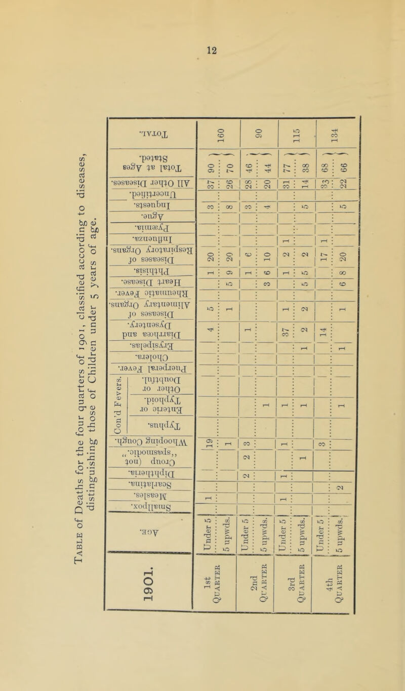 Table of Deaths for the four quarters of 1901, classified according to diseases, distinguishing those of Children under 5 years of age. •'ivxox 0 CO 0 CJ \o rH rH CO rH BaSy :^i3 0 01 0 I-- CD 00 CO CO CD CD CD •easBasiQ aai^Q IIV CO CD (M 1 1 (N o rH CO rH fO CO (N — •pagijaaoujy •sjsanbxii ’oiiSy •Bzuanpuj rH rH rH •subS-io ;fjo:;BJi(Isag JO sasBasTQ 0 0 (N CD o r-^ CM CS o Oi 1 rH CD rH kO oo •asBasiQ piBajj 1 CO j CD MaAax oijBmnaq'jj 1 1 •suB^JO ■'f-i'BJuaiuijy JO sasBasiQ •jfjojnasjCQ puB Baaipi.iBiQ »c rH (N 1 1 rH r—t 1 CO (N rH •SBiadisCig; -- — 1 rH ?-H •B.iajoqQ •jaAox jB.iadjauj 1 — 1 — CC (-■ 0 > 0? •p a 0 0 •injjqnoQ .10 .laqjo ■pioqdCL .10 oi.TQ^ug; 1 1 rH 1 1—< rH rH •srupUx •i{Huo0 3uidooi{AV 1—< T—1 CO rH CO „‘oipoiusBds,, jou) duoj0 rH •Bi.iaqjqdiQ 1 rH •BUIJBJJBOg !M •S01SB0]\[ rH rH ■Xod[JBlUg •any Under 5 5 upwds. Under 5 | 1 1 Cf5 1 p ss Under 5 5 upwds. Under 5 { GO Ph O 1901. 1st Quarter 2nd Quarter 3rd Quarter 4th Quarter