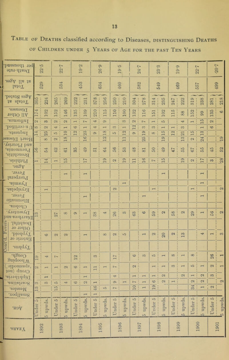 Table of Deaths classified according to Diseases, distinguishing Deaths OF Children under 5 Years of Age for the past Ten Years •pu'Bsnom aod 22-5 22-7 19-2 Oi to CM VO C5 24-7 CO CM 6-61 CM CM 0 (N •saSy IIB YB Ftox Oi (N 0 CO 0 CO CO to 0 to CM 00 VO 05 VO 05 to VO VO 05 05 Tt4 •pa^Tj^g so3y 10 0 CO uO to (N Oi to CM CM CM CM f-H CO CM 00 CO to CM 0 VO CM 0 rH CM 0 CO 00 I-H CO VO CO CM H}< CM CM CM CM 05 rH CO 00 CO CM I-H 00 CM 00 I-H CM •sasuosiQ _iid?o_nv_ •Tjztiainjuj r—< (M (N 0 urc 1—4 to t-H ur^ CO I-H Ci 0 rH 0 rH CM »o rH I-H 0 rH rH 0 0 rH CM CO rH to I-H I-H VO rH I-H CM VO 0 rH I-H rH 00 00 CM VO rH 05 05 VO CO rH to C<5 1 CM rH 1'-. Oi CO CM rH VO Tt* 1 rH 2 •poyivioD upj ■s:isaubuj 00 G^ 1 rt4 to I-H rH CO rH CM rH CO CO rH I-H CO 1 1-^ S 1 0 rH CM rH CO CM 00 I-H VO CM rH 05 05 I-H 00 VO I-H CM rH rH 1 VO CM 1 r-* 05 I-H 00 1 IM 00 i-H to I-H CM rH rH rH VO CM 05 I-H S 1 CM •isT.ino[x pan ‘'Ruioiuuaiij to UO (N rH to 10 CO Oi Tt4 rH 10 to to VO CO VO 00 rH 00 0 UO 05 VO VO to VO VO VO Tt4 CM VO 1—4 i-H 12 1 I-H 0 CM Oi rH I-H I-H to I-H VO rH 05 rH CM rH CO 00 CM •onSy 1 •j8Aaj[ IB-iodionj •BuuaiXj •s-BjadiSiC.ifT rH I-H I-H rH 1 ^ 1 1 CM 1 rH rH 1 CM 0 ■aaAa^,j rH I-H I-H •uia[oij0 CO 1 1 1 1 iC.io:;uasX(i V Daui.UTJIQ Ol 00 Oi rH 00 CO to CM CO CO to to 05 VO CM 00 VO CM 05 CM rH to VO CM Cent d. Fevers •inj^qiioy JO aaq^o CO •pioipLCx JO oua^piy to CM CM I-H 00 CM VO I-H CM 0 CM CM CO rH rH •snqdAX ers •qSnoo Suidoou \\ w CM rH CO rH to CO VO rH 00 rH 00 to (?1 rH (. 'V atpomsiids, an) dnojf) •N 1—1 CM to I-H rH I-H rH CM rH I-H CO rH VO rH CM rH uaiUudifT rH I-H 1 I-H I-H rH CM CM rH CM CO CM %’uni!i.n?ocj rD CO »o to (M I-H I-H to CM rH CM CM •saisuoiir CO \o r-~» VO 0 rH I-H 05 rH CO rH j CM •x’odii^'ius I-H •ayy 0 S so \o 10 5 upwds. iO s Cm rr \a lO S ’A no vO VO U 0 A VO VO 0 6 A Cm VO VO 0 CO Cm VO UO S r:5 0 CO 10 VO m ss P-i VO vO a> cd 05 0. P VO •SHV3X (M 0 00 CO C5 CO 0 CO \o Ci 00 rH to Oi CO I-H 05 GO rH 00 05 00 rH 05 05 00 I-H 0 0 05 I-H I-H 0 05 I-H I