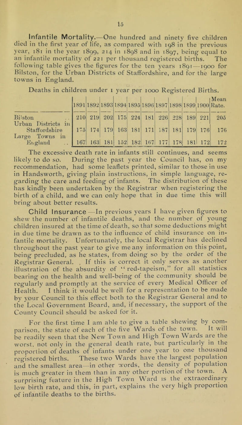 Infantile Mortality.—One hundred and ninety five children died in the first year of life, as compared with 198 in the previous year, i8i in the year 1899, 214 in 1898 and in 1897, being equal to an infantile mortality of 221 per thousand registered births. The following table gives the figures for the ten years i89r —1900 for Bilston, for the Urban Districts of Staffordshire, and for the large towns in England. Deaths in children under i year per 1000 Registered Births. lvS91 1892 1893 1894 1895 1896 1897 1898 1899 1900 M ean Rato. Bilston 210 219 202 175 224 181 226 228 189 221 205 Urban Districts in Staffordshire 1 “5 174 179 163 181 171 187 181 179 176 176 Large Towns in Bii gland 167 163 181 152 182 167 177 178 181 172 172 The excessive death rate in infants still continues, and seems likely to do so. During the past year the Council has, on my recommendation, had some leaflets printed, similar to those in use in Handsworth, giving plain instructions, in simple language, re- garding the care and feeding of infants. The distribution of these has kindly been undertaken by the Registrar when registering the birth of a child, and we can only hope that in due time this will bring about better results. Child Insurance—In previous years I have given figures to shew the number of infantile deaths, and the number of young children insured at the time of death, so that some deductions might in due time be drawn as to the influence of child insurance on in- fantile mortality. Unfortunately, the local Registrar has declined throughout the past year to give me any information on this point, being precluded, as he states, from doing so by the order of the Registrar General. . If this is correct it only serves as another illustration of the absurdity of “ red-tapeism,” for all statistics bearing on the health and well-being of the community should be regularly and promptly at the service of every Medical Officer ot Health. I think it would be well for a representation to be made by your Council to this effect both to the Registrar General and to the Local Government Board, and, if necessary, the support of the Countv Council should be asked tor it. For the first time I am able to give a table shewing by com- parison, the stale of each of the five Wards of the town. It will be readily seen that the New Town and High Town Wards are the worst, not only in the general death rate, but particularly in the proportion of deaths of infants under one year to one thousand registered births. These two Wards have the largest population and the smallest area- in other words, the density of population is much greater in them than in any other portion ot the town. A surprising feature in the High Town W ard is the extraordinary low birth rate, and this, in part, explains the very high proportion of infantile deaths to the births.