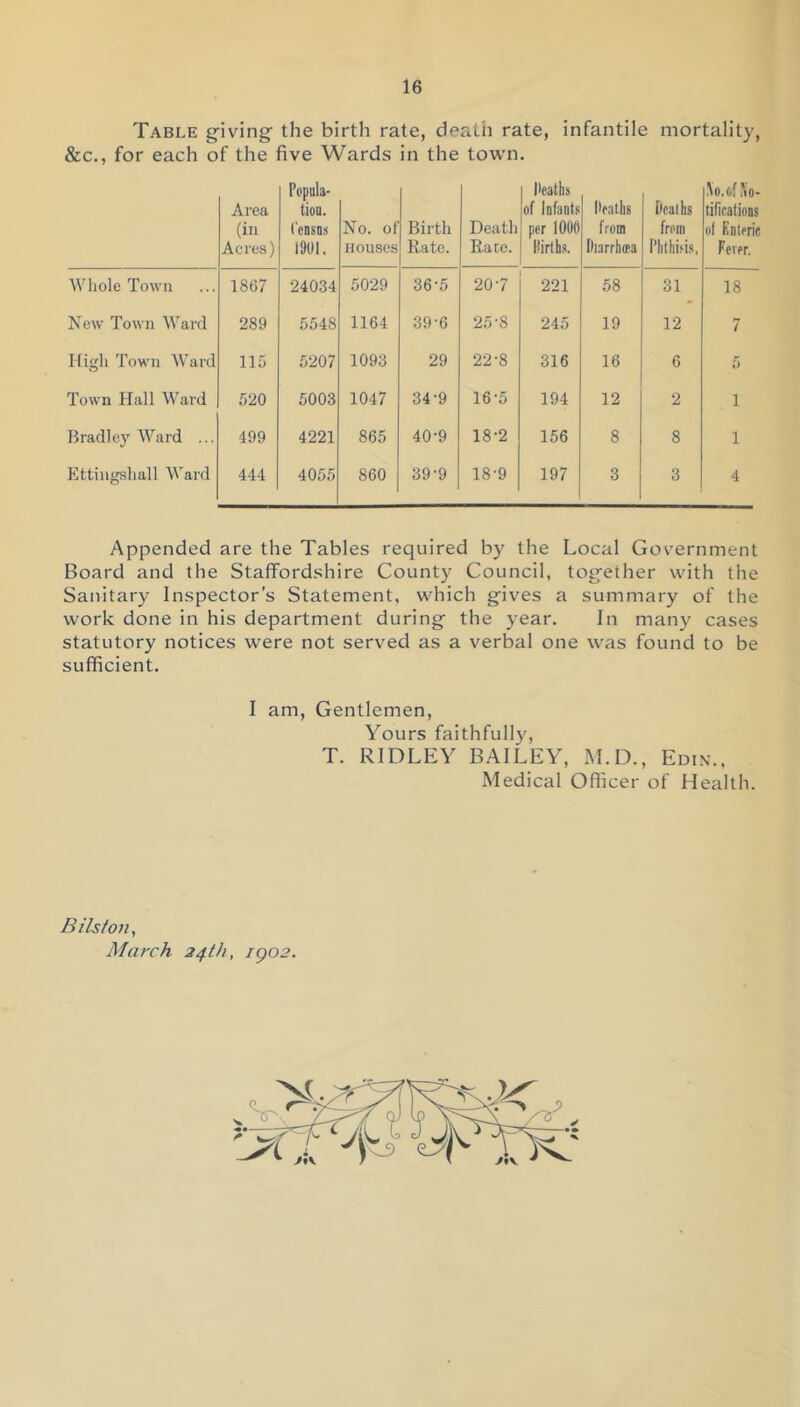 Table giving the birth rate, deatii rate, infantile mortality, &c., for each of the five Wards in the tow’n. Area (in Acres) Popula- tion. Censns 1901. No. of Houses Birth Rate. Death Race. Peaths of Infants per 1006 Hirths. Peaths from Iliarrtiffa Ileal hs from Phthisis, ^O.of i\o tificatiaDt ol Knteri Fever. Whole Town 1807 24034 5029 36-5 20-7 221 58 31 18 New Town Ward 289 5548 1164 39-6 25-8 245 19 12 7 High Town Ward 115 5207 1093 29 22-8 316 16 6 5 Town Hall Ward 520 5003 1047 34-9 16-5 194 12 2 1 Bradley Ward ... 499 4221 865 40-9 18-2 156 8 8 1 Ettingshall Ward 444 4055 860 39-9 18-9 197 3 3 4 Appended are the Tables required by the Local Government Board and the Staffordshire County Council, together with the Sanitary Inspector’s Statement, which gives a summary of the work done in his department during the year. In many cases statutory notices were not served as a verbal one was found to be sufficient. I am. Gentlemen, Yours faithfully, T. RIDLEY BAILEY, M.D., Edin., Medical Officer of Health. Bils/on, March 24th, igo2.
