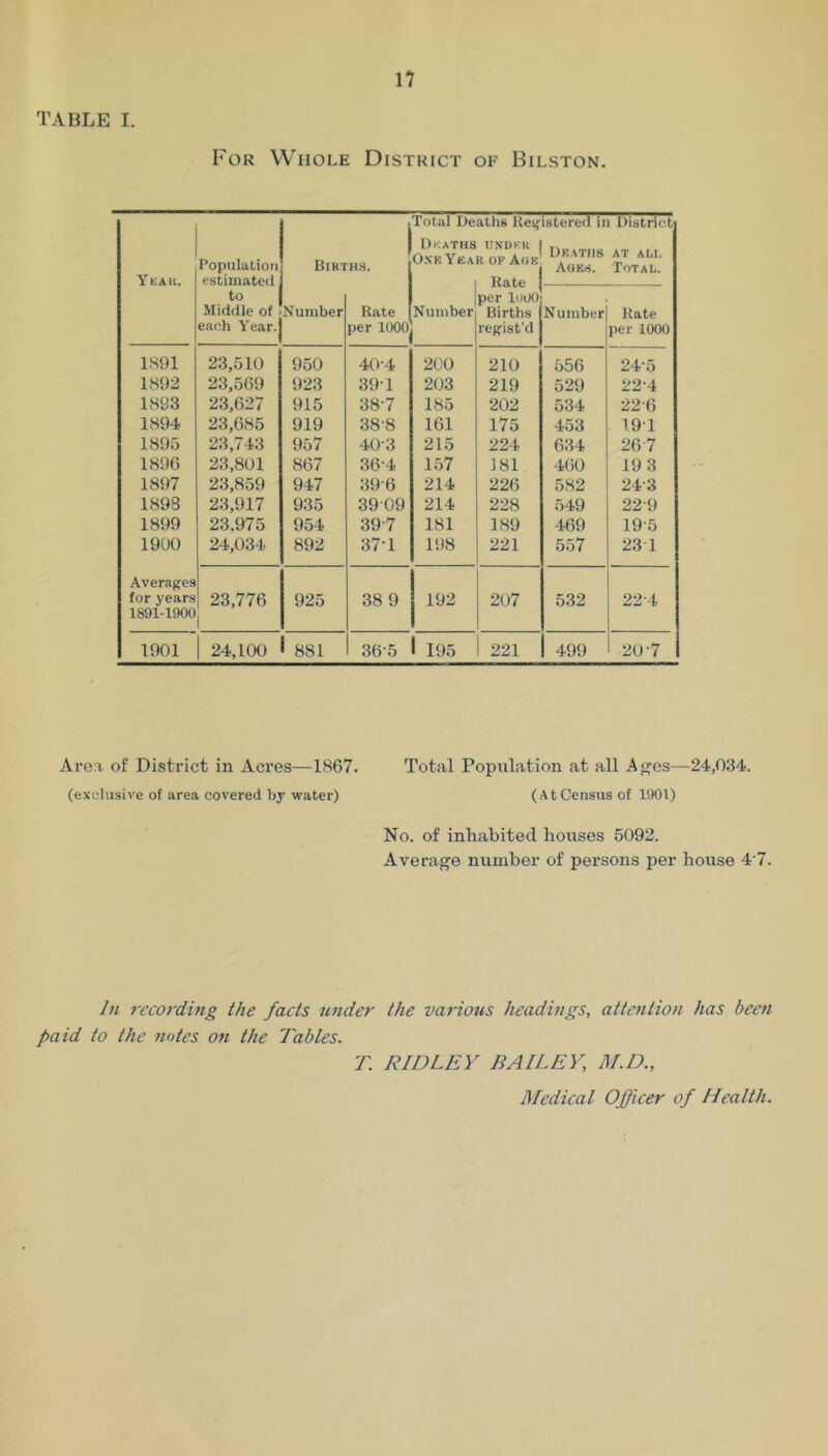 TABLE I. For Whole District of Bilston, Ykau. estimated 1 Bihths. Total Deaths Reg Dkaths iindkr OSK Ybak or Agb istered in District Dkaths at am, Aoes. Total. to Middle of each Year. Number Rate per 1000 Number per leoo Birtbs regist'd Number Rate per 1000 1891 23,510 950 40-4 200 210 556 24-5 1892 23,569 923 39T 203 219 529 22-4 1893 23,627 915 38-7 185 202 534 22-6 1894 23,685 919 38-8 161 175 453 191 1895 23,743 957 40-3 215 224 634 26 7 1896 23,801 867 36-4 157 181 4()0 19 3 1897 23,859 947 39-6 214 226 582 24-3 1898 23,917 935 3909 214 228 549 22-9 1899 23.975 954 39-7 181 189 469 19-5 1900 24,034 892 371 198 221 5.57 231 Averages for years 23,776 925 38 9 192 207 532 22-4 1891-1900 1901 24,100 881 36-5 1 195 221 499 20-7 Area of District in Acres—1867. Total Population at all Af'es—24,034. (exclusive of area covered by water) (AtCensus of 1!)01) No. of inhabited houses 5092. Average number of persons per house 4 7. /;/ recording the facts under the variotis headings, attention has beefi paid to the notes on the Tables. T. RIDLEY BAILEY, M.D., Aledical Officer of Health.