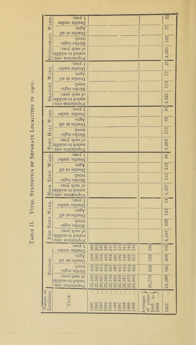 On cn u H < O o u H < 05 < O. U CD fa O cfl U H cn H < H CD J < H > fa fa « < H o -< K X C >r. w UBOjf 1 japun sii:jR0(i 05 CO •sdSy ]JR ^13 SlUBOff 05 CD rH •p9.i9:; -BiSa,! si{5).ng MROif goBa JO aippiiu oj pajBui -IJS9 U0IJTJ[n(l0J VO iD O Bradley Ward. UBOiC X .lapun BUJBDQ A'- 05 •saSy JTB JB SqjBOQ W 'co X— f-H •paaoj -BiSai snj.iig •aB9^ I[0B9 JO ejppttu oj pajBm -IJB9 uoijBjudog 4,221 Town Hall Ward. •JB9X X .lapun Bi[jB9Q CO 00 X'. •saSy IJB JB Sl[JB9Q •p9.iaj -siSaj Bi{j.iig •jBaX ijoBa JO ajppiiu oj pajBui -IJB9 uoijBjndoj 5,003 High Town Ward. UBOif X .lapun sqjBag oo •saSy XJB JB sijjBag 05 •paiaj -BiSa.i si{j.iig VO rH MBa.£ qoBa jo aippiiu oj pajBui -Tjsa uoijBjudog X'* o 05 VO VO 1 New Town Ward. MBai! X lapnn sqjBag •BaSy XJB JB sqjBag 143 •pa.iaj -siSa,i sqj.iig 5,548 1 220 ’ 1 MBaif qoBa jo a[ppuu oj pajBui -ijsa xioijBindog O H y. hJ fS MBaif X .lapuu sqjBa(x O CO ^^5 r-l U*:. Tf r-l 00 OOOOCDr-H»Cr-(»—lOOOi OQ(Mf-Hi-HC^r-l(N(Nn-li-( 192 vo 05 f-H •saSy IJB jB sqjBaQ “0 05 CO iO CO 00 CO O uo LO rf CD uo LO TT< lo 532 499 •pa.iaj -siSa.i sifj.ug O CO IC Ci J-. W lO 05 t.oo5»-Hf-Huoco*rrcoiooi OiOiOi^OiOiCOOiOiCiOO 925 rH C30 00 MBaif qoBO JO oippim oj pajBui -IJS9 RoijBjudog O 05 I'-. VO CO rH 05 ^ *-«CD05CO'^0>Or-«l^CO LO VO CD CO I'- 00 00 05 05 O CO*'CO c^co'c^cc^c<^c^c*^-<ir 0505D5(N(M(M(NC^(N05 CD 05 24,100 Names of Localities. Year. »-H 05 CO VO CD 00 05 O 050505050505 0- 05 05 0 0000000000x)00000005 Averages of years ( 1891 toC 1900 ...) 1061