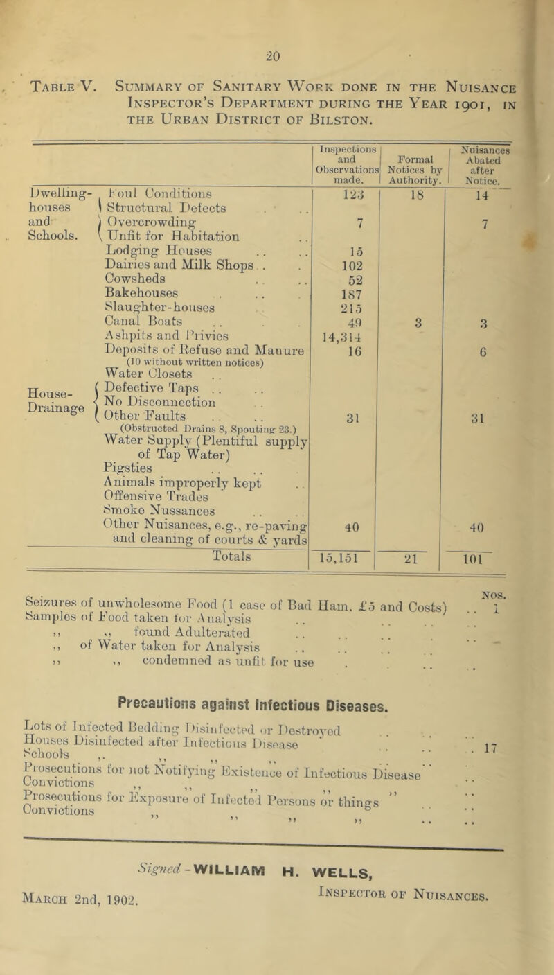 Table V, Summary of Sanitary Work, done in the Nuisance Inspector’s Department during the Year 1901, in THE Urban District of Bilston. Dwelling- houses and Schools. House- Drainage I'oul Conilitions 1 Structural T'elects Overcrowding Unfit for Habitation Lodging Houses Dairies and Milk Shops . Cowsheds Bakehouses Slaughter-houses Canal Boats Aslipils and Privies Deposits of Befuse and Manure (10 without written notices) Water Closets {Defective Taps .. No Disconnection Other Faults (Obstructed Drains 8, Spoutiiuj 23.) Water Supply (Plentiful supply of Tap Water) Pigsties Animals improperly kept Offensive Trades Smoke Nussances Inspections I Nuisances and Formal Abated Observations Notices by after nwle. 1 Authority. Notice. 12;J 18 14 7 7 15 102 52 187 215 49 3 3 14,;314 IG 6 31 31 Other Nuisances, e.g., re-paving and cleaning of courts & yards Totals 40 lo.lol 40 101 Seizures of unwholesome Food (1 case of Bad Ham. £o aud Costs) Samjiles of Food taken for .Vnalvsis M found Adulterated . . . . . . ' ,, of Water taken for Analysis >> M condemned as unfit for use Precautions against Infectious Diseases. Lots of Infected Bedding Disinfected or Destroyed Houses Disinfected after Infectious Disease Schools ' 1 losecutions for not Notifying Existence of Infectious Disease Convictions ,, Prosecutions for Exjiosure of Infected Persons or thino-s Convictions ,, o ■ 17 WILLIAM March 2nd, 1902. H. WELLS, Inspector of Nuisances.