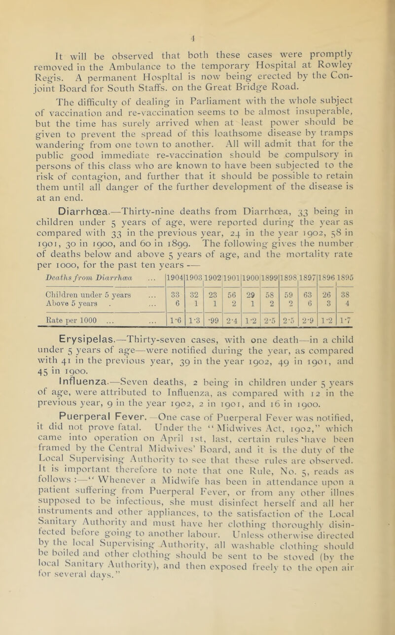It will be observed that both these cases were promptly removed in the Ambulance to the temporary Hospital at Rowley Re^ns. A permanent Hospital is now being erected by the Con- joint Board for South Staffs, on the Great Bridge Road. The difficulty of dealing in Parliament with the whole subject of vaccination and re-vaccination seems to be almost insuperable, but the time has surely arrived when at least power should be given to prevent the spread of this loathsome disease by tramps wandering from one town to another. All will admit that for the public good immediate re-vaccination should be compulsory in persons of this class who are known to have been subjected to the risk of contagion, and further that it should be possible to retain them until all danger of the further development of the disease is at an end. Diarrhoea.—Thirty-nine deaths from Diarrhoea, 33 being in children under 5 years of age, were reported during the year as compared with 33 in the previous year, 24 in the year 1902, 58 in 1901, 30 in 1900, and 60 in 1899. The following gives the number of deaths below and abov^e 5 years of age, and the mortality rate per 1000, for the past ten years — Deaths from Diarrhosa 1904 19031902 1 1901 1900 1899 1898 1897 18961895 1 Children under 5 years 33 32 23 56 29 58 59 63 26 38 Above 5 years 6 1 1 2 1 2 2 6 3 4 Rate per 1000 1-6 1-3 •99 2-4 1-2 2-5 2-5 2-9 1-2 1-7 Erysipelas.—Thirty-seven cases, with one death—in a child under 5 years of age—were notified during the year, as compared with 41 in the previous year, 39 in the year 1902, 49 in 1901, and 45 in 1900. Influenza.—Seven deaths, 2 being in children under 5 3'ear.s of age, were attributed to Influenza, as compared with 12 in the previous year, 9 in the }'ear 1902, 2 in 1901, and 16 in 1900. Puerperal Fever. One case of Puerperal Fever was notified, it did not prove fatal. Under the “ Midwives Act, 1902,” which came into operation on April i.st, last, certain rules'have been framed by the Central Midwives’ Board, and it is the dutv of the Load Supervising Authority to see that these rules are observed. It is important therefore to note that one Ride, No. 5, reads as follows :—Whenever a Midwife has been in attendance upon a patient suffering from Puerperal Fever, or from any other dines supposed to be infectious, she must disinfect herself and all her instillments and cither appliances, to the satisfaction of the Local S.initai}' Authoi it}’and must have her clothing thoroughb’ disin- fected before going to another labour. Unles.s otherwise directed by the local Supervising Authority, all washable clothing should be boded and other clothing should be sent to be stoved (by the local Sanitary .Authority), and then exposed freel\- to the open air tor several davs. ”