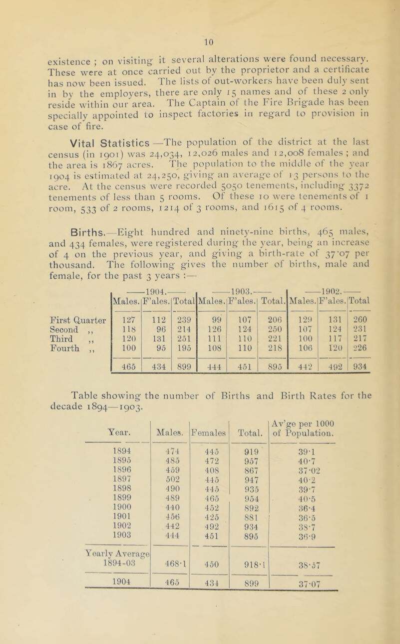 existence ; on visiting- it several alterations were found necessary. These were at once carried out by the proprietor and a certificate has now been issued. The lists of out-workers have been duly sent in by the employers, there are only 15 names and of these 2 only reside within our area. The Captain of the Fire Brig-ade has been specially appointed to inspect factories in regard to provision in case of fire. Vital Statistics —The population of the district at the last census (in 1901) was 24,034, 12,026 males and 12,008 females ; and the area is 1867 acres. The population to the middle of the year 1904 is estimated at 24,250, giving- an averagm of 13 persons to the acre. At the census were recorded 5050 tenements, including^ 3372 tenements of less than 5 rooms. Of these 10 were tenements of i room, 533 of 2 rooms, 1214 of 3 rooms, and 1615 of 4 rooms. Births.—Eig-ht hundred and ninety-nine births, 465 males, and 434 females, were registered during- the year, being an increase of 4 on the previous year, and g-iving- a birth-rate of 37-07 per thousand. The following- g-ives the number of births, male and female, for the past 3 years :— Males. -1904. F'ales. Total Males. 1903. F’ales. Total. Males. -1902. F’ales. Total First Quarter 127 112 239 99 107 206 129 131 260 Second ,, 118 96 214 126 124 250 107 124 231 Third 120 131 251 111 no 221 100 117 217 Fourth ,, 100 95 195 108 no 218 106 120 226 465 434 899 444 451 895 442 492 934 Table showing the number of Births and Birth Rates for the decade 1894—1903. Year. Males. Females Total. Av’ge per 1000 of Population. 1894 474 445 919 39-1 1895 485 472 957 40-7 1896 459 408 867 37-02 1897 502 445 947 40-2 1898 490 445 935 39-7 1899 489 465 954 40-5 1900 440 452 892 36-4 1901 456 425 881 36-5 1902 442 492 934 38-7 1903 444 451 895 36-9 Yearly Average 1894-03 468-1 450 918-! 38-57 1904 465 434 899 37-07