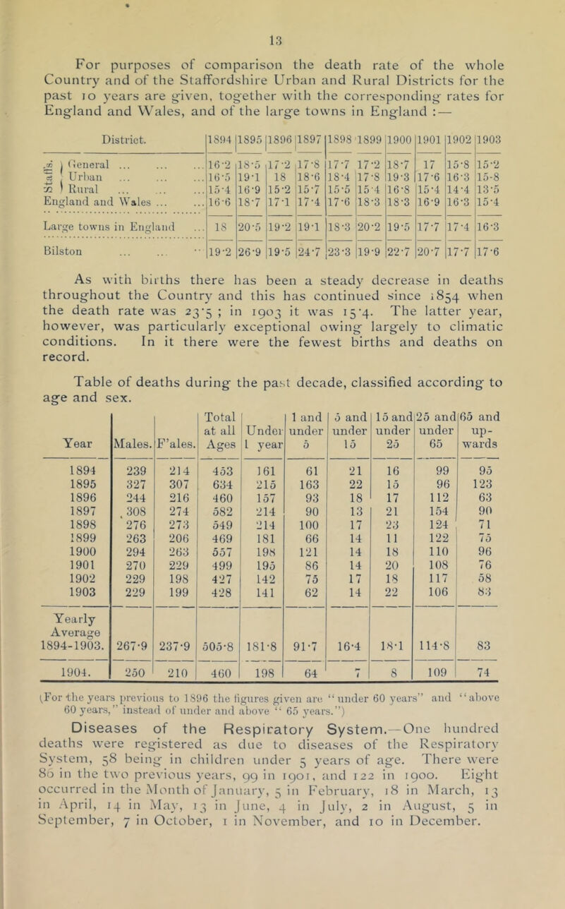For purposes of comparison the death rate of the whole Country and of the Staffordshire Urban and Rural Districts for the past lo years are ^iven, together with the corresponding' rates for Eng-land and Wales, and of the larg-e towns in Eng-land : — District. 1894 1895 1896 1897 1898 1899 1900 1901 1902 1903 > 1 Oeneral ... 16 ”2 18’5 17’2 17’8 17’7 17-2 18-7 17 15-8 15-2 ^ Urlian 16-5 19-1 18 18’6 18’4 17’8 19-3 17-6 16’3 15-8 03 1 Rural 15-4 16’9 15-2 15-7 15-5 15-4 16’8 15’4 14-4 13-5 England and Wales ... 16-6 18-7 17-1 17-4 17’6 18-3 18-3 16’9 16-3 15-4 Large towns in England IS to 0 19’2 19-1 18-3 20-2 19’5 17-7 17’4 10’3 Bilston 19’2 26-9 19-5 24-7 23-3 19-9 22’7 20-7 17-7 17-6 As with births there has been a steady decrease in deaths throug'hout the Country and this has continued since *854 when the death rate was 23'5 ; in 1903 it was i5’4. The latter year, however, was particularly exceptional owing’ larg'ely to climatic conditions. In it there were the fewest births and deaths on record. Table of deaths during’ the past decade, classified according’ to agfe and sex. Year Males. F’ales. Total at all Ages Under 1 year 1 and under 5 5 and under 15 15 and under 25 25 and under 65 65 and up- wards 1894 239 214 453 161 61 21 16 99 95 1895 327 307 634 215 163 22 15 96 123 1896 244 216 460 157 93 18 17 112 63 1897 308 274 582 214 90 13 21 154 90 1898 276 273 549 214 100 17 23 124 71 1899 263 206 469 181 66 14 11 122 75 1900 294 263 557 198 121 14 18 110 96 1901 270 229 499 195 86 14 20 108 76 1902 229 198 427 142 75 17 18 117 58 1903 229 199 428 141 62 14 22 106 83 Yearly Average 1894-1903. 267-9 237-9 505-8 181-8 91-7 16-4 18-1 114-8 83 1904. 250 210 460 198 64 7 8 109 74 i^For the years previous to 1896 the figures given are “under 60 years” and “above 60 years,” instead of under and above “ 65 years.’”! Diseases of the Respiratory System. -One hundred deaths were reg’istered as due to diseases of the Respiratory System, 58 being’ in children under 5 years of age. There were 86 in the two previous years, 99 in 1901, and 122 in 1900. Eight occurred in the Month of Januar}’, 3 in February, 18 in March, 13 in April, 14 in May, 13 in June, 4 in July, 2 in August, 5 in September, 7 in October, i in November, and 10 in December.