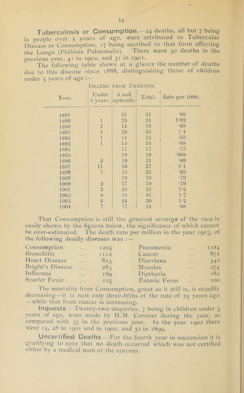Tuberculosis or Consumption.-24 deaths, all but 7 being in people over 5 years of age, were attributed to Tubercular Disease or Consumption, 17 being ascribed to that form affecting the Lungs (Phthisis Pulmonalis). There were 30 deaths in the previous vear, 41 in 1902, and 31 in 1901. 'I'he following table shews at a glance the number of deaths due to this disease since 1888, distinguishing those of children under 5 years of age :— Deaths fuoai Puxhisi.s. Year. Umler .5 yours. 5 and upwards. Total. Rate per 1000. 18S8 21 21 •89 1889 1 23 24 1-02 1890 2 14 16 •68 1891 4 29 33 1-4 1892 1 14 15 ‘63 1893 1 16 •(38 1891 17 17 •72 1895 19 19 •808 1896 2 19 21 •89 1897 11 16 27 M 1898 7 15 22 •93 1899 19 19 •79 1900 2 17 19 •79 1901 3 28 31 1-2 1902 6 35 41 1-7 1903 6 24 30 1-2 1904 7 17 24 •98 That Consumption is still the greatest scourge of the race is easily shown by the figures below, the significance of which cannot be over-estimated. The death rate per million in the year 1903, ot the following deadly diseases was :— Consumption 1205 Pneumonia 11 24 Bronchitis I I I 2 Cancer 872 Heart Disease 823 Diarrhoea 542 Bright’s Disease 283 Measles 274 Influenza 189 Diptheria 182 Scarlet Fever 125 Enteric Fever too The mortality from Consumption, great as it still is, is steadily decreasing—it is now only three-fifths of the rate of 25 years ago — while that from cancer is increasiim-. Inquests Twenty-two enquiries, 7 being in children under 5 years ot age, were made by H.M. Coroner during the year, as compared with 35 in the previous year. In the year 1902 there were 15, 28 in 1901 and in 1900, and' 32 in 1899. Uncertified Deaths —For the fourth year in succession it is gratifying to note that no death occurred which was not certified either by a medical m;in or the coroner.