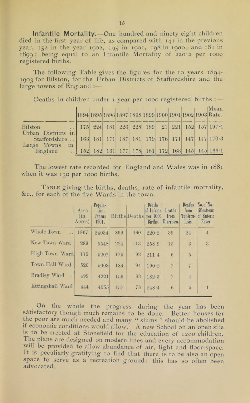 Infantile Mortality.—One hundred and ninety eight children died in the first year of life, as compared witli 141 in the previous year, 152 in the year 1902, 195 in 1901, 198 in 1900, and 181 in 1899 5 being equal to an Infantile Mortality of 220^2 per 1000 registered births. The following Table gives the figures for the 10 years 1894- 1903 for Bilston, for the Urban Districts of Staffordshire and the large towns of England ;— Deaths in children under i year per 1000 registered births ; — 1894 1895 1896 1897 1898 1899 1900 1901 1902 1903 Mean Rate. Bilston 175 224 181 226 228 189 21 221 152 157 197-4 Urban Districts in Staffordshire . . 163 181 171 187 181 179 176 171 147 147 170 3 Large Towns in England 152 182 161 177 178 181 172 168 145 145 166-1 The lowest rate recorded for England and Wales was in 1881 when it was 130 per 1000 births. Table giving the births, deaths, rate of infantile mortality, &c., for each of the five Wards in the town. Area (in Acres) Popula- tion. Census 1901. Birtlis Deaths Ocatlis of infants per 1000 Births. Deaths from Diarrhoea. Deaths from Tubercu- losis. No.oDo- tifications of Enteric Ferer. Whole Town 1867 24034 899 460 220-2 39 24 4 New Town Ward 289 5548 224 113 258-9 13 3 3 High Town Ward 115 5207 175 92 211-4 6 f) Town Hall Ward 520 5003 184 94 190-2 7 7 Bradley Ward ... 499 4221 159 83 182-3 7 4 Ettiugshall Ward 444 4055 157 78 248-4 6 5 1 On the whole the progress during the year has been satisfactory though much remains to be done. Better houses for the poor are much needed and many “ slums ” should be abolished if economic conditions would allow. A new School on an open site is to be erected at Stonefield tor the education of 1200 children. The plans are designed on modern lines and every accommodation will be provided to allow abundance of air, light and floor-space. It is peculiarly gratifying to find that there is to be also an open space to serve as a recreation ground : this has so often been advocated.