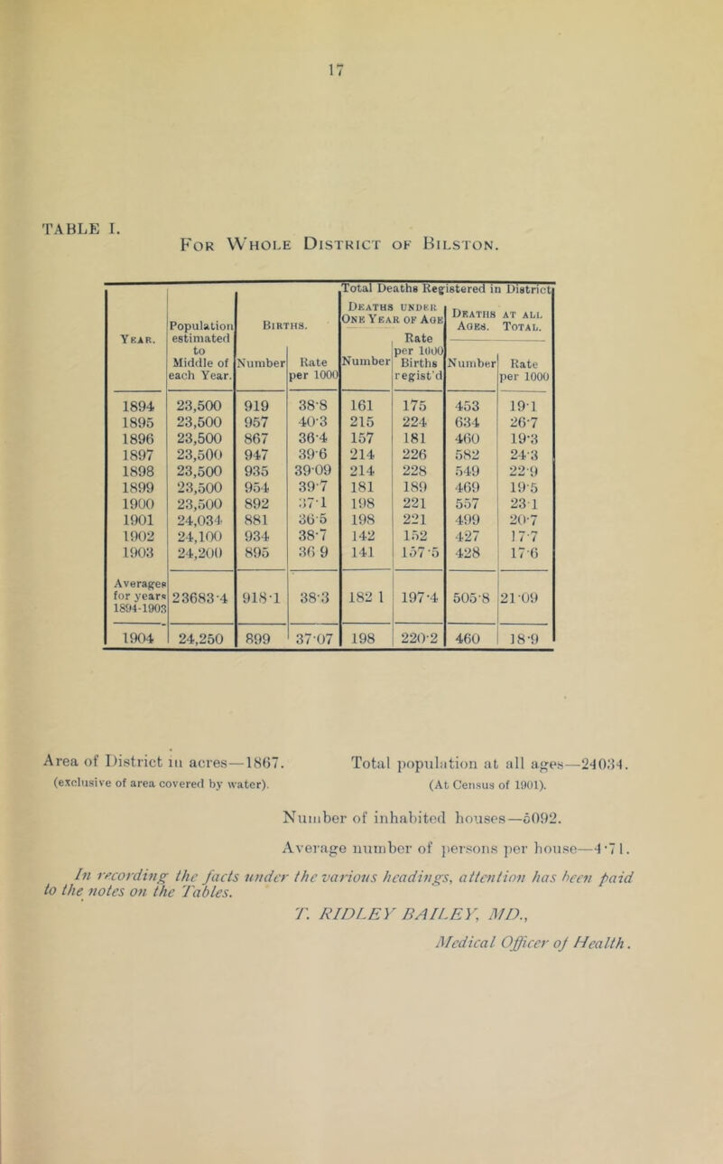 TABLE I. P'oR Whole District ok Bilston. Total Deaths Rec^istered in District Dkaths UNDKIl Deaths Ages. Population Births. One Year of Age AT ALL Total. Ykar. estimated Rate to Number per 1(100 Middle of Number Rate Births Numbe,r Rate each Year. per 1000 regist'd per 1000 1894 23,500 919 38-8 161 175 453 19-1 1895 23,500 957 40-3 215 224 634 26-7 1896 23,500 867 36-4 157 181 460 19-3 1897 23,500 947 39-6 214 226 582 24-3 1898 23,500 935 39-09 214 228 549 22-9 1899 23,500 954 39-7 181 189 469 19-5 1900 23,500 892 37-1 198 221 557 23-1 1901 24,034 881 365 198 221 499 20-7 1902 24,100 934 38-7 142 152 427 17-7 1903 24,200 895 36 9 141 lov '0 428 17-6 Averajfes for years 1894-190.1 23683-4 918-1 38-3 182 1 197-4 505-8 21-09 1904 24,250 899 37-07 198 220-2 460 18-9 Area of District iii acres—1807. Total population at all ages—2‘1();1-I. (exclusive of are.a covered by water). (At Census of 1901). Number of inhabited bouses—5092. Average nuiriber of j)ersons ])er house—dul. In recording the facts under the various headings, attention has heen paid to the notes on the Tabtes. T. RIDLEY BAII.EY, MD.,