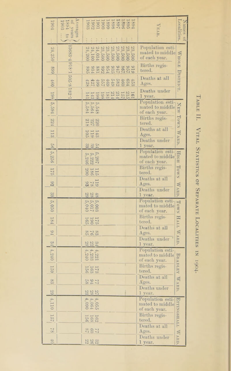 o t—• o o cc < 0 2 01 < pi 205 (X> O 00 00 CO OO OO cc O O O O <^0 ^ C' O ^ tC' lO t—* O XJ Qo Ol LC U-^ IC 'L.M 0 _ 00 •x •x lo CO c: 00 CO 4^ 10 ic ic 10 to 10 10 10 to to 4- 4- 4^ CO CO CO ^10 ^ ^ 0 Cl CM CM Cl CM Ox oocoooooooo 004-0000000 Pt)])ulation esti- mated to middle of eacli year. w •—t CO H X h~* CO coxcoooxxxooxx X CO CO X Oi CO 4- Oi Cm ‘ c« 4- I—* to 4- Cm *-1 X liirths reffis- tei’c.d. CT. 0 Cm 0 Cm CO 4^4i4:-CJj4^CtCM4^C:4- to to X Ci 4- CO 0 CO CO-^!X’^TXXt0 04i»CO Deaths at all Ages. h-* •X ■~A> 1—i CO 10 l—iK-*!—'tOtOl—‘lO»—* 4^^ 4- X X CO t—‘ • CM 1—* 0: 4-* to CO H-* 4- 4^ Ct »-* Deaths under 1 year. 5,594 1 1 Ox Cl Cl CM CM Cl 00 0 4i* 4i- 4- OD Pojiulation esti- mated to middle of each year. w H r\ 10 ic 4- bO tO to >—* to to 00 *^1 0 Hirths regis- tei’ed. I—i ►—* 0:^ 1—* 1—* h-* 0 t—* 4^ CM X CO Deaths at all Ages. •-n Ci CO CO CM X X 4- Deaths under 1 year. 5,256 JLM j:?! ^ to to 4^ to OS M ^ Population esti- mated to middle of eaeli year. 0 'A > 1—« -^I Or to 0 CO >-• 0 0 Cm Births regis- tered. X to_ CO X X -^T H-* CO CO X Deaths at all Ages. to to 4^ X CO 00 Deaths under 1 year. 0 Ot 0 Cl J,! ^ 000 4-. ►“* 0 0 CO Pojiulation esti- mated to middle of each 3Tar. H 0 •T-I ►—* CO 4- 05 X Cl 0 Cl Births I'ogis- tered. X 4- CO X. 00 00 Cl 05 CO Deaths at all Ages. to to CO CO 1—* 4- Deaths under 1 year. 10 0 4^ 4^ 4* tololo 4- CO to 0 CO 1—• Pojiulation esti- mated to middle of each 3’ear. K > w >c 2 1—< Ct X »—» H-* I-J Cl 05 *^1 05 CO CO Births regis- tered. 00 CO Cl X --1 00 4^ Deaths at all Ages. X CO CO —1 Deaths under ] 3'eiir. 4,110 4^ 4- 4^ lx 00 X 05 Cl 0 4- Pojiulation esti- mated to middle of each year. H 0 rji r )—• Ot CO t—' 1—i »—* Cl 05 05 05 CO to Births regis- tered. CO 05 *^1 •^1 0 Deatlis at all Ages. 4^ 0 to to CO to 05 to Deaths under 1 year. 9 Table II. V’ital Statistics of Separate Localities in 1904.