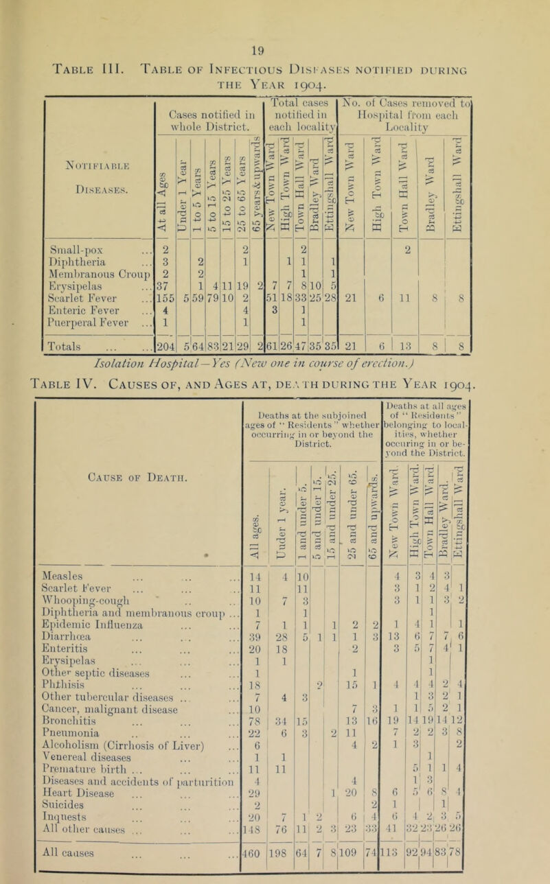 Table III. Table of Infectious Disi ases notified during THE \'ear 1904. XoTIKIAIiLK Diseases. Cases notified in whole District. Total cases notified in each locality No. ot Cases removed tn Hospital Irom each Locality At all Ages Under 1 Year £ c3 0 0 0 4^ rH 5 to 15 Years 15 to 25 Years 25 to 65 Years 5 y: New Town Ward 1 V ci ? 0 H • rH K Town Hall Ward a <D Ettingsliall AVard' C H High Town Ward r- 0 H ^3 >» (D 3 Ettingshall Ward Sniall-pox 2 2 2 2 Diphtheria 3 2 1 1 1 1 .Meniln’anous Croup 2 2 1 1 Erysii)elas 37 1 4 11 19 2 7 7 8 10 f) Scarlet Fever 155 5 59 79 10 2 51 18 33 25 28 21 6 11 s 8 Enteric Fever 4 4 3 1 Puerperal Fever ... 1 1 1 Totals 204 .5'64 83 21 29 2 61 26 47 35'35 21 6 13 8 8 Isolation Hospital —Yes (yciu one in couTse of erection.) Table IV. Causes of, and Ages at, de.'. th during the Year 1904. Cause of Death. • Deaths at the subjoincfl ages of Residents” whether occurring in or beyond the District. Deaths at all ages of “ Ke.sidents” belonging to local- ities, whether occiiring in or be- yond the District. w <x> < Under 1 year. 1 and under 5. 5 and under 15. 15 and under 25. 1 25 and under 65. 1 tn rS 3 <0 New Town Ward. ] High Town Ward. 1 Town Hall Ward. 1 Bradley Ward. l1 I Tc iC 1 ^ 1 Measles 14 4 10 1 3 4 3 Scarlet Fever 11 11 3 1 2 4 1 Whooping-cough 10 7 3 3 1 1 3 2 Diphtheria and ineiuhranous crouji ... 1 1 1 Epidemic Inlluenza 7 1 1 1 2 2 1 ■1 1 1 Diarrluca 39 28 u 1 1 1 3 13 () 7 7 6 Enteritis 20 18 2 3 7 4 1 Erysipelas 1 1 1 Othe''septic diseases 1 1 1 Phthisis 18 0 15 1 1 4 4 2 4 Other tubercular diseases .. 7 4 3 3 2 1 Cancer, malignant disease 10 7 3 1 f) 2 1 Bronchitis 78 34 15 13 16 19 11 1914 12 Pneumonia 22 6 3 2 11 7 21 0 3 8 Alcoholism (Cirrliosis of Liver) 6 4 2 1 2 Venereal diseases 1 1 1 1 Premature birth ... 11 11 5I 1 1 4 Diseases ami accidents of parturition 4 4 1; 3 Heart Disease 29 1 20 8 6 :> 6 8 1 Suicides 2 2 1 1 1 1 Inquests 20 7 1 2 6 4 6 1 2 3 r» All other causes ... 148 7G 11 2 3 23 33 41 32 1 1 26 26 All causes 460 198 64 7 sjioo 74 113 92 94!83'78 1 1 1