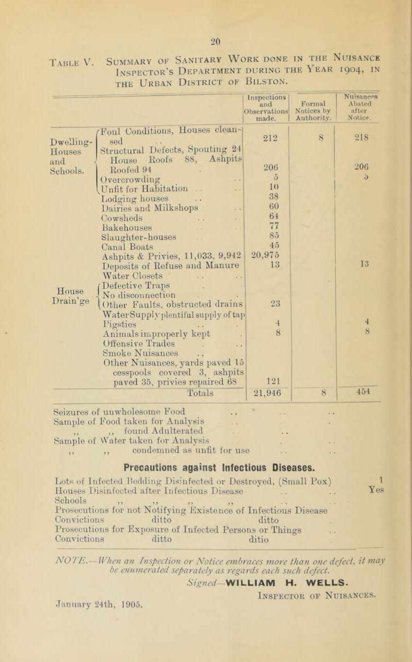 I -viuii \^. Summary of Sanitary Work done in the Nuisance Inspector’s Department DURING THE Year 1904, in THE Urban District of Bilston. Inspections and Observations made. Formal Notices by Authority. Nuisances .■\l)aled after Notice. rFoul Conditions, Houses cleau- Dwelling- sed 212 8 218 Houses Structural Defects, Spouting 21 and < House Roofs 88, Ashpits Schools. Roofed 94 200 206 Overcrowding 5 0 JJnfit for Habitation .. 10 Lodging houses 38 Dairies and Milkshops 00 Cowsheds 04 Bakehouses 77 Slaughter-houses 85 Canal Boats 45 Ashpits & Privies, 11,033, 9,942 20,975 Deposits of Refuse and Manure 13 13 Water Closets (■Defective Traps House 1 No disconnection Dram ge (other Faults, obstructed drains 23 WaterSupply])lentiful supply of taj Pig.sties 4 4 Animals improperly kept 8 8 Offensive Trades Smoke Nuisances Other Nuisances, ymrds paved 15 cesspools covered 3, ashpits paved 35, privies repaired 08 121 Totals 21,940 8 454 Seizures of unwholesome Food Sample of Food taken for Aiiah'sis ,, ,, found Adulterated Sample of \Vater taken for Analysis ,, ,, condemned as unfit tor nso Precautions against Infectious Diseases. Lots of Infected Hoddinp; Disinfected or Destroyed, (Small Pox) Houses Disinfected after Infectious Disease Schools ,, ,, ,, ,, Prosecutions for not Notifying Existence of Infectious Disease Convictions ditto ditto Prosecutions for Exposure of lufected Persons or Things Convictions ditto ditio 1 Yes NO TE.— When an Inspection or Notice embraces more than one defect, it may be enumerated separately as regards each such defect. Signed WILLIAM H. WELLS. Inspector of Nuisances. Januaiy 2-lth, 1905.