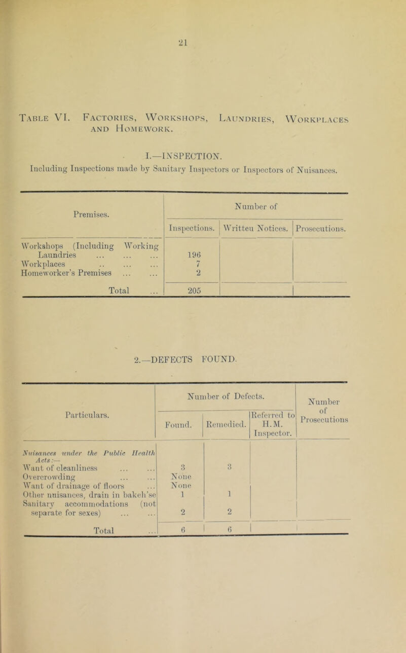 Table VT. Factories, Workshops, Laundries, W'orkplaces AND Homework. I.—IXSPECTIOX. Including Inspections made by Sanitary Insjiectors or Inspectors of Nuisances. Premises. Number of Inspections. Written Notices. Prosecutions. Workshops (Including Working Laundries 196 Workplaces 7 Homeworker’s Premises 2 Total 205 2.—DEFECTS FOUND. Particulars. Number of Defects. Number of Pi'osecutions Found. Remedied. Referred to H.M. Insjjector. yiiimnceg nnder the Publie. Health Acts:— Want of cleanliness Overcrowding Want of drainage of floors Other nuisances, drain in bakeh’so Sanitaiy accommodations (not se])arate for sexes) :5 None None 1 2 6 1 2 Total f) 6