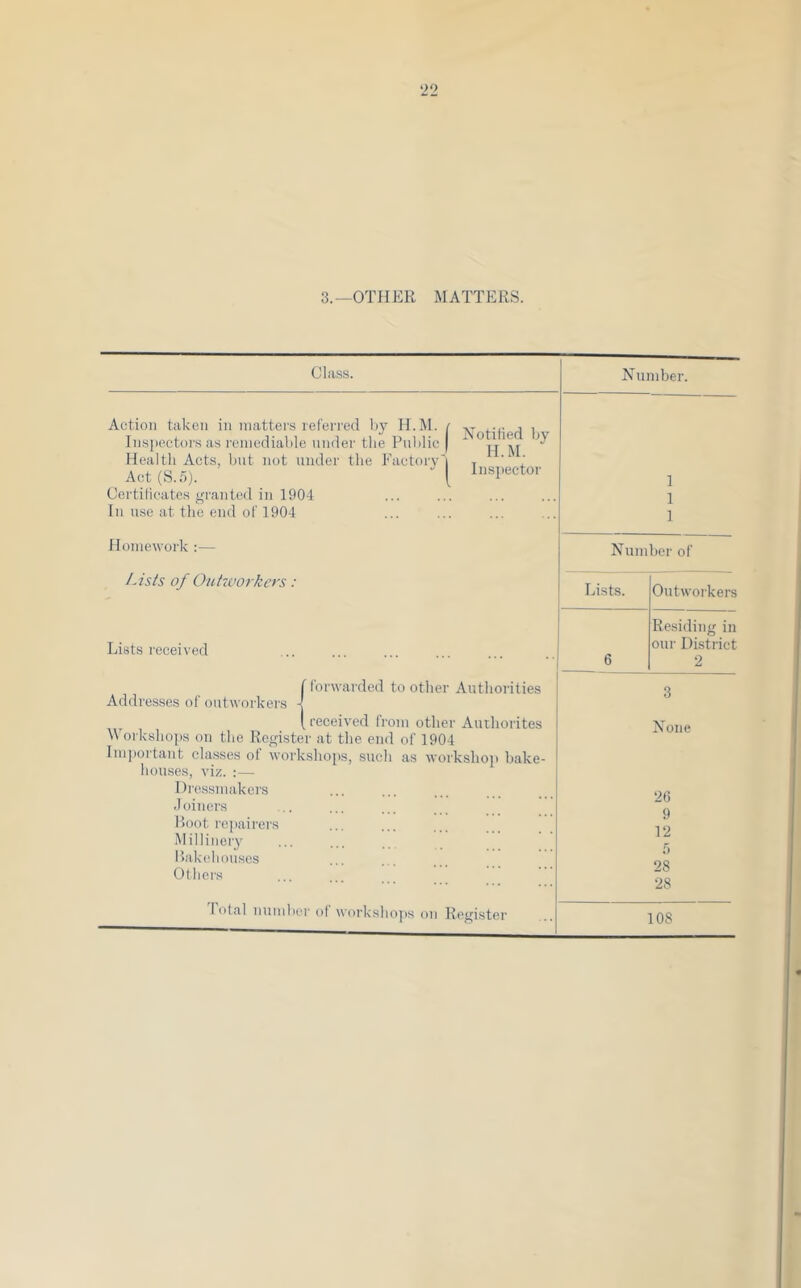 3._0TIIER matters. Glass. Number. Action taken in matters lel'erred h}' H.M. / , . Insjiectors as reinedial)le under tlie Public I ^jVm Health Acts, but not under the Factory'i , * ' ‘ Aet(S..5). l'>M'ector 1 Cei’tilieates granted in 1904 1 In use at the end of 1904 1 Homework :— Number of /,u^s of Ouhvorkers: Lists. Outworkers Lists received Residing in our District 6 2 (forwarded to other Authorities 3 Addresses of outworkers -j (received from other Authorites None W orkshops on the Register at the end of 1904 Iin])ortant classes of workshops, such as workshop bake- houses, viz. :— Dressmakers Joiners 26 9 12 f, Hoot rejiairers Millineiy liakoilouses Olhei’s 28 ^8 1 otal imuibor of worksliojts oji Ko^istar 108