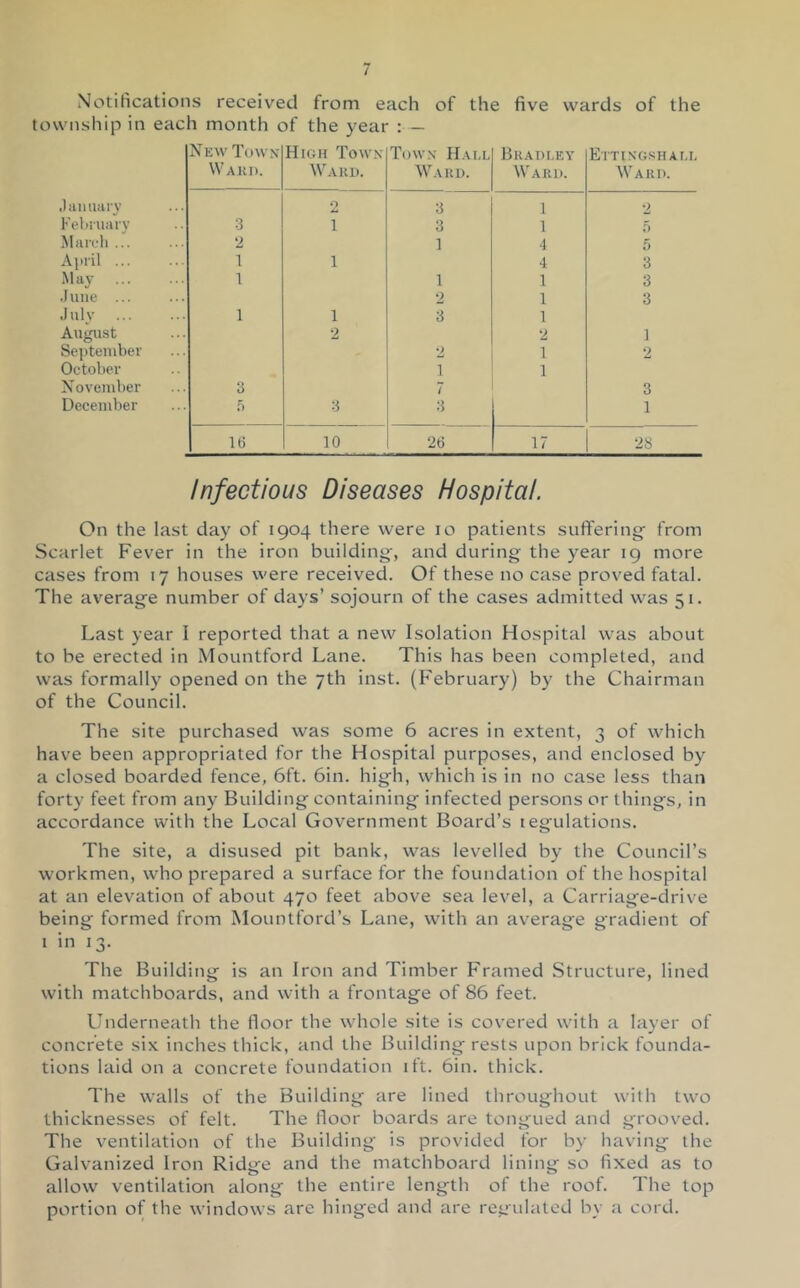 Notifications received from each of the five wards of the township in each month of the year : — New Towx High Town Town Hall Bradley Ettingshall Ward. Ward. Ward. Ward. Ward. .) a Hilary 2 3 1 2 KelHiiarv 3 1 3 1 5 Marcli 2 1 4 5 April ... 1 1 4 3 May 1 1 1 3 .luiie ... 0 1 3 July 1 1 3 1 August 2 2 1 Se])teiubev 2 1 2 October 1 1 November 3 7 3 December r, 3 3 1 16 10 26 17 28 Infectious Diseases Hospital. On the last day of 1904 there were 10 patients sufferingf from Scarlet Fever in the iron building', and during the year 19 more cases from 17 houses were received. Of these no case proved fatal. The average number of days’ sojourn of the cases admitted was 51. Last year I reported that a new Isolation Hospital was about to be erected in Mountford Lane. This has been completed, and was formally opened on the 7th inst. (February) by the Chairman of the Council. The site purchased was some 6 acres in extent, 3 of which have been appropriated for the Hospital purposes, and enclosed by a closed boarded fence, 6ft. bin. high, which is in no case less than forty feet from any Building containing infected persons or things, in accordance with the Local Government Board’s tegulations. The site, a disused pit bank, was levelled by the Council’s workmen, who prepared a surface for the foundation of the hospital at an elevation of about 470 feet above sea level, a Carriage-drive being formed from Mountford’s Lane, with an average gradient of I in 13. The Building is an Iron and Timber Framed Structure, lined with matchboards, and with a frontage of 86 feet. Underneath the floor the whole site is covered with a layer of concrete six inches thick, and the Building rests upon brick founda- tions laid on a concrete foundation ift. bin. thick. The walls of the Building are lined throughout with two thicknesses of felt. The tloor boards are tongued and grooved. The ventilation of the Building is provided for by having the Galvanized Iron Ridge and the matchboard lining so fixed as to allow ventilation along the entire length of the roof. The top portion of the windows are hinged and are regulated by a cord.