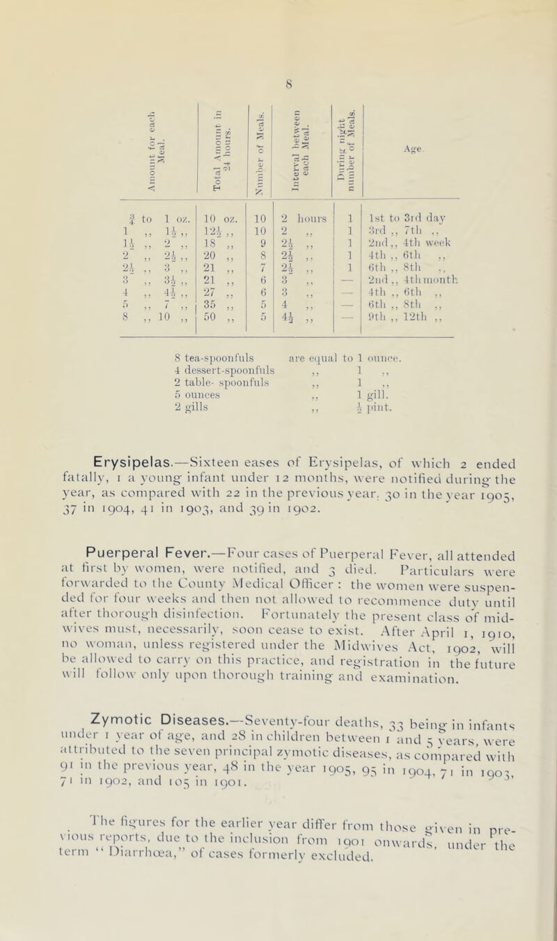 s .4inomit for each Jleal. Total .Amount in ■24 hours. X ’rt 'o y. Interval between each -Meal. ^ If u ^ •r S Aye f to 1 oz. 10 oz. 10 2 lion IS 1 Ist to 3i(l (lav t ,, l.'„ 12.'. 10 2 1 31(1 ,, 7th ,, ,, ,, 18 „ 9 1 2ii(l,, 4th week 2 2 •20 „ 8 24 1 4th ,, bill 2 k 21 ,, 7 24 ,, 1 bill ., 8th ., 3 ,, U „ 21 ,, t) 3 ,, — 2ii(l,, 4tlniioiith ■t >> -li >! 27 „ 0 — 41 li bth a I, ~t ,, 3.0 „ 5 — titli ., Sth 0 CO 50 ., 5 44 ,, — 9tli ,, 12th ,, 8 te;i-s]K)oiifuls 4 dessert-spoon fills 2 table- spoonfuls 5 ounces 2 gills are eipnil to 1 ounce. ,, 1 „ 1 .. 1 gill- ,, A ]>int. Erysipelas.—Sixteen eases of Erysipelas, of which 2 ended fatally, i a young- infant under 12 months, were notified during-the year, as con-ipared with 22 in the previous year. 30 in tlieyear 1905, 37 in 1904, 41 in 1903, and 39 in 1902. Puerperal Fever.—Four cases of Puerperal Fever, all attended at first by women, were notified, and 3 died. Particulars were forwarded to the County Medical Ofiicer : the women were suspen- ded for four weeks and then not alUnved to recommence duty until after thorough disinfection. Fortunately the present class of mid- wives must, necessarily, soon cease to exist. After April i, 1910, no woman, unless registered under the Midwives .Act, 1902, wall he allowed to carry on this practice, and registration in the future will follow only upon thorough training and examination. Zymotic Diseases. -Seventy-tour deaths, 33 being in infants under i year of age, and 28 in children between T and 3 years were attributed to the seven principal zymotic diseases, as compared with 9' ;n the previous year, 48 in the year 1905, 93 in 1904, 71 in ,00; 71 m 1902, and 103 in 1901. ^ ’ 'Pile figures for the earlier year differ from those oiven in vious reports, due to the inclusion from 1901 onwards, under term “ Dian-htea,” of cases tormerly excluded. pre- the