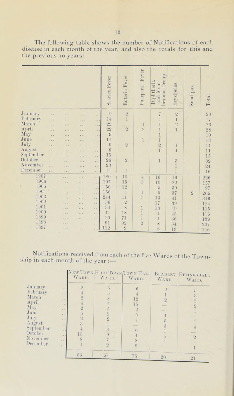 10 The tbllowiii”- table shows the number of Notifications of each disease in each month of the year, and also the totals for this and the previous lo years: 1 Scarlet Fever 1 C 0 4-i S 0 rt ^ C ^ c ^ X X 1 1 e .1 amiarv 9 2 t 2 20 Feliiuarv 14 1 1 1 17 March 22 1 1 2 26 Ajiril ... 22 2 2 1 1 28 I'lay 9 1 10 .lune 11 1 1 13 •filly 9 2 2 1 14 August 6 1 4 11 S(;]itcuilior 1;') 16 Octoher 26 2 1 3 32 Novenilier 2:3 1 24 Decenilicr 14 1 1 16 1907 180 10 4 16 16 226 1906 107 16 3 10 22 167 190.') 50 12 5 30 97 1904 166 4 1 5 37 ' 2 206 190.4 244 11 7 14 41 316 1902 56 12 17 39 124 1901 :i4 IS 1 14 49 116 1900 11 18 1 11 46 116 1 .S99 20 71 1 11 36 : 139 1,«98 91 92 2 8 34 227 l''^97 112 9 6 19 ! 146 Notifications received Irom each of the five Wards of the Town- ship m each mont.h of the vear :— . I a mi ary l‘’('l)niary iMarcli April May •hiiio .Inly August .Si'jite.iiilicr Oi’tolier ^ovelnI>(‘r I )cc'(“iiilic‘r X KW 'I'dWN M'.\ I!I1. 11 mil Town M'.\ui). Town IT \i,i M'.\I! 1). l>i!.U)i,KY ITn'ixr.sii.M.i, W.viin. W.-viM). 2 5 6 1 4 5 4 1 3 2 8 12 2 •) 4 i 16 — -j 2 5 2 .‘i 2 2 1 5 j — 1 1 _ 1 ■i 4 1 __ 4 2 4 4 6 13 8 t) 4 4 2 9 — 1 20 . 21