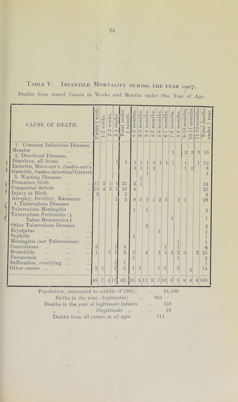 Table \\ Infantile Mortalitv during the year 1907. Dcatlis IVom stated Causes in Weeks and Montlis under One Year of A-^e CAUSE OF DEATH. Under 1 week. 1 P Ol f—H 1 2-3 weeks. 1 1 3-4 weeks. I Total under 1 month. 1 1-2 month.s. 1 cc CO Ol •A o CO A o uo Jfi 1 5-6 nioiitlis. 1 6-7 months. I X c CO 8-9 months. 1 9-10 montlis. 1 10-11 montlis.1 A ■*-> c Ol f-H r-H Total deaths under 1 year. 1. Common Infectious Diseases. Measles 1 3 3 3 10 2. Diarrliffal Diseases. Diarrhoea, all forms 1 1 1 1 1 3 1 1 1 1 12 Enteritis, Muco-ent’s.,(lastro-ent’s. 2 1 1 2 ] 2 8 Gastritis, Castro-intestinal Catarrh 1 1 3. Wasting Diseases. 1 Premature birth 17 2 1 1 21 2 1 24 Congenital defects lo 4 9 2 23 4 27 Injury at Birth 2 2 2 Atro])hy, Debility, Marasmus 2 2 0 f) 1 4 2 3 1 1 28 4. Tuberculous Diseases Tuberculous ileningitis 1 1 2 Tuberculous Peritonitis Tabes IMesenteriea f 1 1 Other Tuberculous Diseases 2 2 Erysijielas 1 1 Syphilis 1 1 Aleningitis (not T^ihercidons) 1 1 Convulsions 3 1 4 1 1 6 Bronchitis 1 1 1 3 3 4 2 3 3 2 3 2 25 Pneumonia 1 1 2 Sullocation, overl3'ing ... 1 1 1 Other causes ... 2 1 2 f) 1 1 1 9 ■ 2 2 14 40} 7 4 11 62 25 11 9 io| «l 8 9 6 6 168 Poiiulation, (estimated to middle of 1907), ... 24,000 Birtlis in tlie year, (legitimate) ... 931 Deatlis in tlie year ol' legitimate iid’ants ... 158 ,, ,, illegitimate ,, .. 10 Deaths IVoni all causes at all ages ... ol4