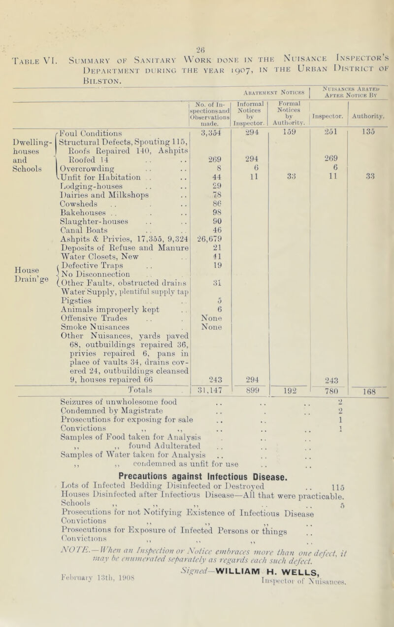 'I'abi.e \’1. Sl’m.marv of Sam takv I )l':i>Ain'.\IFN'T DUHINC; Bilston. •2() Work oomc in' THE YEAR 1907, THE MriSANCE IN THE Urban Inspector’s District of Abatkmk.nt Noticks NT isancks Abatkk Aktkii Notick By j No. of In- spections and OUservations made. Informal Notices liy Inspector. Formal Notices by Authority. Inspector. Foul Conditions o54 294. 159 251 I )welling- Structural Defects, Spouting 115, houses Poofs Rejiaired HO, Ashpits and Roofed 14 269 294 269 Schools Overcrowding 8 6 6 YUnfit for Habitation . 44 11 33 11 Lodging-houses 29 Dairies and Milkshops 78 Cowsheds 86 Bakehouses . . 98 Slaughter-houses 90 Canal Boats 46 Ashpits it Privies, 17,355, 9,324 26,679 Deposits of Refuse and Manure 21 Water Closets, New 41 t Defective Traps 19 rlouse 1 No Disconnection J )raiu ge (other Faults, obstructed drains 31 Water Supjily, plentiful supply taji Pigsties 0 Animals improperly kejit 6 Offensive Trades None Smoke Nuisances None Other Nuisances, yards paved 68, outbuildings repaired 36, privies repaired 6, pans in place of vaults 34, drains cov- ered 24, outbuildings cleansed 9, houses repaired 66 243 294 243 Totals 31,147 89f» 192 780 Seizures of unwholesome food • • • • • . 2 Authority. Condemned by Magistrate Prosecutions for exposing for sale Convictions ,, ,, Samples of Food taken for Analysis ,, ,, found Adultei'ated Samples of Water taken for Analysis ,, ,, cotidenuied as unfit for use Precautions against Infectious Disease. Jjots of Infected Bedding Disinfected or Destroyed .. 115 Houses Disinfected after Infectious Disease—All that were practicable. Schools ,, ,, ,, ..5 Prosecutions for not Notifying Existence of Infectious Disease Convictions ’’ >1 •• Prosecutions for Exposure of Infected Persons or things Convictions ,, AD7A. W hot an Inspection or Xoficc ctnbraccs more than one defect, it may be enitmerated separatety as regards each such defect. N/cW WILLIAM H. WELLS, I aspect 01 of Nuisances. 135 .3.3 168 l-'clu'uary UJth, lUOS