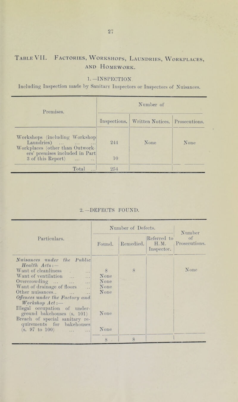 Table \ II. Factories, Workshops, L.aundries, Workpl.aces, AND Homework. 1.—INSPECTION Including Inspection made I13' Sanitary Inspectors or Insi>ectors of Nuisances. Premises. Numher of Inspections. Written Notices. Prosecutions. Worksliops (inclnding Workshop Laundries) 24-1 None None AVorkplaces (other than Outwork- ers’ premises included in Part 3 of this Report) 10 Total 254 2. —DEFECTS FOUND. Numher of Defects. Numher of Pai-ticuhirs. Referred to Found. Remedied. H.M. Inspector. Prosecutions. Nuisances under the Public Health Acts: — Want of cleanliness 8 8 N one Want of ventilation None Overcrowding ... None Want of drainage of floors None Other nuisances.. Offences under the Factory and None Workshop Act:— Illegal occu])ation of under- ground l)akehouses (s. 101) Breach of special sanitaiy re- None quirements for hakehouses (s. 97 to 100) None 8 . 8 1